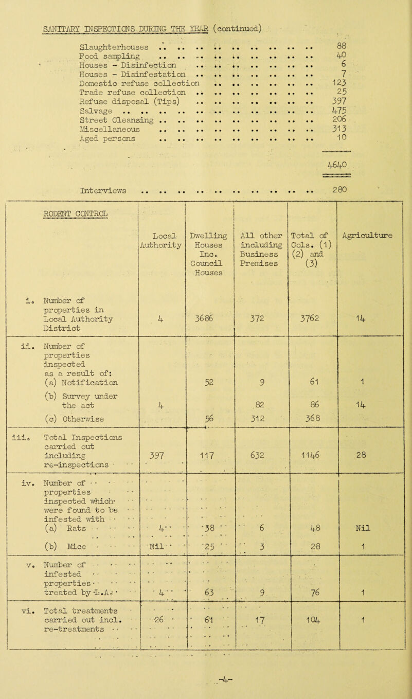 SANITARY INSPECTIONS- DURING- THE YEAR (continued) Slaughterhouses .. .. .. .. 88 Pood sampling .. .. ... . * *. 40 Houses - Disinfection .. *. *. 6 Houses - Disinfestation .. •. *. 7 Domestic refuse collection . 123 Trade refuse collection. 23 Refuse disposal (Tips) .. .... 397 Salvage. 473 Street Cleansing. 206 Miscellaneous . 313 Aged persons .. .. 10 4640 Interviews ... . 280 } RODENT CONTROL i 1 I Local Authority 1 1 Dwelling Houses Inco Council Houses All other including Business Premises Total of Cols, (l) (2) and (3) Agriculture -i. 0 Number of properties in Local Authority- District 4 3686 372 3762 14 ZL~i. • Number of properties inspected as a result of: (a) Notification 32 9 61 1 (h) Survey under the act 4 .82 86 14 (c) Otherwise ' - ■ ■ ■■ 36 312 368 llle Total Inspections carried out including re-inspections ■ 397 117 632 1146 28 iVe Number of • - properties inspected which* were found to be infested with • (a) Rats. • 4* ’ ----;---3- ■ vji ■ ■ 03 ' ' 6 48 Nil (b) Mice Nil‘* * • ^5  ' ; 3 28 1 v„ Number of • * infested properties treated by -L .Ac * ' 4‘* * • * * . 63 / 9 -u CTN 1 vi. Total treatments carried out incl. re-treatments • > , > * * * ’ ■ *26 * i ' 6l • % - • * V * * V * 17 t 0 104 1