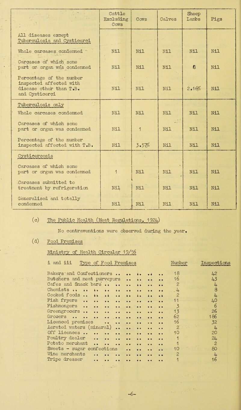 All diseases except Tuberculosis and C.ysticerci Whole carcase s.condemned  Carcases of which some part or organ was condemned Percentage of the number inspected affected with disease other than T.B, and Cysticerci Cattle Excluding Cows Cows Calves Sheep Lambs Pigs Nil Nil Nil Nil Nil Nil Nil Nil Nil Nil 8 2.16$ Nil Nil Nil Tuberculosis only : Whole carcases condemned Nil Nil Nil Nil Nil Carcases of which some part or organ was condemned Nil 1 Nil Nil Nil Percentage of the number inspected affected with T,B. Nil 3.5 7/0 Nil Nil Nil Cysticercosis Carcases of which some * part or organ was condemned 1 Nil 1 Nil * Nil Nil iCarcases submitted to l treatment by refrigeration Nil Nil Nil Nil Nil Generalised and totally c ondemned Nil ] Nil Nil 1 Nil i Nil 1 No contraventions were observed during the year, (d) Food Premises i and iii Number Bakers'and Confectioners .. •• 4. . 4 .. 18 * - Butchers and meat purveyors.. .. 16 Cafes and Snack bars' .» ** 4* .. ♦. 2 Chemists »» *. i» «• , * . * .. .. .4 Cooked foods .. .. .4 ♦ , «» 4. 4. .4 2 Fish fryers. .. 11 Fishmongers ... 3 Greengrocers . 13 Grocers .. .. .. 62 Licenced premises .. *.. 16 Aerated waters (mineral) .. 2 Off licences. 10 Poultry dealer . 1 Potato merchant.. .. 1 Sweets - sugar confections . 10 Wine merchants . 2 Tripe dresser .. .. .. .. .. .. .. 1 42 43 4 8 4 40 6 26 186 32 4 20 24 2 80 4 16 -6—