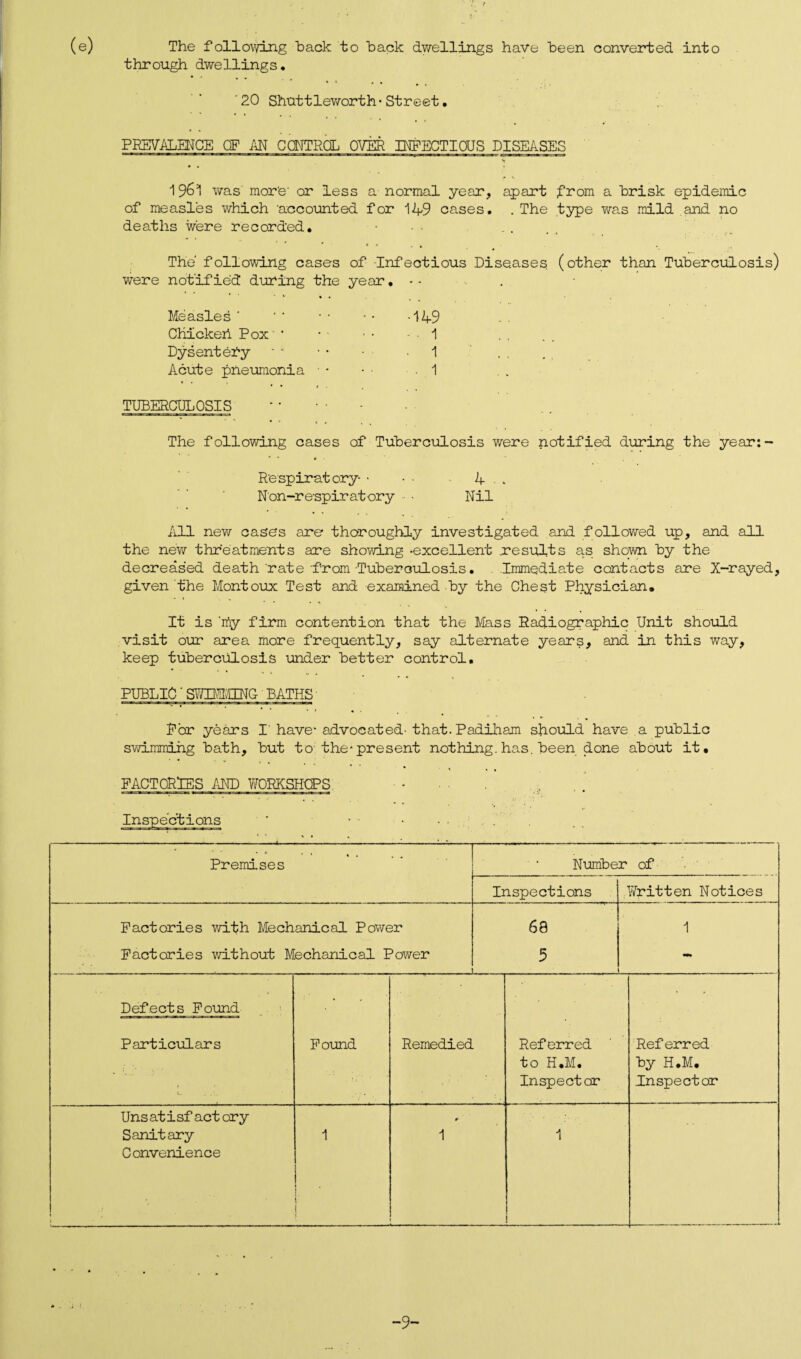 The following back to back dwellings have been converted into through dwellings. 20 Shuttleworth• Street. PREVALENCE OF AN CONTROL OVER INFECTIOUS DISEASES w 1961 was' more- or less a normal year, apart from a brisk epidemic of measles which 'accounted for 149 cases. . The type was mild and no deaths were recorded. • • The following cases of -Infectious Diseases, (other than Tuberculosis) were notified during the year. • - . Measles' •149 CHickeh Pox. - • 1 Dysenteby 1 Acute pneumonia ■• . 1 TUBERCULOSIS The following cases of Tuberculosis were notified during the year:- Respiratory- * • • 4 . „ Non-respiratory • Nil All new cases are thoroughly investigated and followed up, and all the new threatments are showing -excellent results as shown by the decreased death rate from Tuberculosis. Immediate contacts are X-rayed, given the Montoux Test and examined by the Chest Physician. It is ifty firm contention that the Mass Radiographic Unit should visit our area more frequently, say alternate years, and in this way, keep tuberculosis under better control, PUBLIC' SWBUCENG' BATHS ■ For years I' have* advocated- that. Padiham should have a public swimming bath, but to the* present nothing, has. been done about it. FACTORIES AND WORKSHOPS Premises Inspections Written Notices Factories with Mechanical Power 68 1 Factories without Mechanical Power .. . . ... . . ...... ... 5 «*» . Number of Defects Found Particulars L. . . '. Found Remedied Referred to H.M. Inspector Referred by H.M. .Inspector Unsatisf act ory * Sanitary 1 1 1 Convenience I i