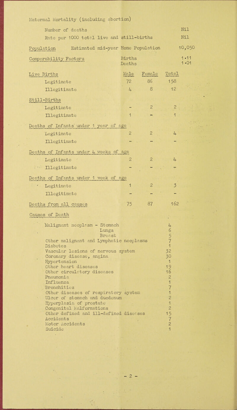 Maternal Mortality (including abortion) Number of deaths Nil Rate per 1000 total live and still-births Nil Population Estimated mid-year Home Population 10,050 Comparability Factors Births Deaths Live Births Male Female Tot al Legitimate 72 86 158 Illegitimate 4 8 12 Still-Births Legitimate - 2 2 Illegitimate 1 mim 1 Deaths of Infants' under 1 year of age Legitimate 2 2 4 Illegitimate — — —■ Deaths of Infants under 4 weeks of age Legitimate 2 2 4 •' Illegitimate — — — Deaths of Infants under 1 week of age Legitimate 1 2 3 Illegitimate — — Deaths from all causes 75 87 162 Cause.s of_ Death Malignant neoplasm - Stomach 4 Lungs 6 Breast 5 Other malignant and Lymphatic neoplasms 7 Diabetes 1 Vascular lesions of nervous system 32 Coronary disea.se, angina 30 Hypertension 1 Other heart diseases 19 Other circulatory diseases 16 Pneumonia 2 Influenza 1 Bronchities 7 Other diseases of respiratory system 1 Ulcer of stoma.ch and duodenum 2 Hyperplasia of prostate 1 Congenital halformations 2 Other defined and ill-defined diseases 15 Accident s 7 Motor accidents 2 Suicide 1