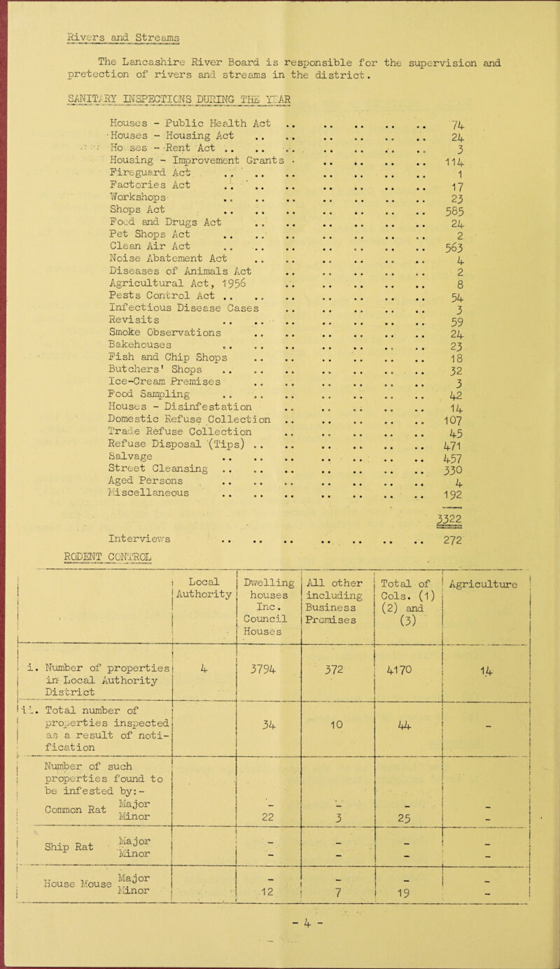 Rivers arid Streams The Lancashire River Board is resjjonsible for the supervision and pretection of rivers and streams in the district. SANITARY INSPECTIONS DURING THE 1TAR Houses - Public Health Act •Houses - Housing Act Ho ses - Rent Act „. Housing - Improvement Grants Fireguard Act .. ' Factories Act .. ,, Workshops- Shops Act Food and Drugs Act Pet Shops Act Clean Air Act Noise Abatement Act Diseases of Animals Act Agricultural Act, 1956 Pests Control Act .. infectious Disease Cases Revisits Smoke Observations Bakehouses Fish and Chip Shops Butchers’ Shops Ice-Cream Premises Pood Sampling Houses - Disinfestation Domestic Refuse Collection Trade Refuse Collection Refuse Disposal '(Tips) . . Salvage Street Cleansing Aged Persons Miscellaneous Interviews 74 24 3 114 1 17 23 585 24 2 563 4 2 8 54 3 59 24 23 18 32 3 42 14 107 45 471 457 330 4 192 3322 272 RODENT CONTROL i i 1 u Local Authority • Dwelling houses Inc. Council Houses All other including Business Premises Total of Cols. (1) (2) and (3) Agriculture ! i i. Number of properties in; Local Authority District r 4 3794 372 4170 14 i i i I i ii. Total number of properties inspected as a result of noti¬ fication 34 10 44 I | Number of such properties found to be infested by:- Common Rat ^Jor Minor • '  i _ 22 3 • , . • . . . 25 > i Ship Rat :Major Minor 1 I 1 • ■ tt ,, Major nouse Mouse ... Minor “ 12 . 7 Tj . 19 - !