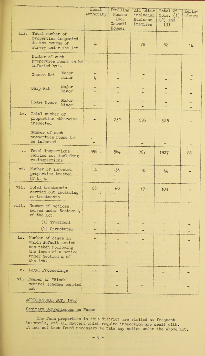 AGRICULTURAL _AGTL J956 Sanitary Conveniences on Farms The farm properties in this district are visited at frequent intervals, and all matters which require inspection are dealt with. It has not been found necessary to take any action under the above act.
