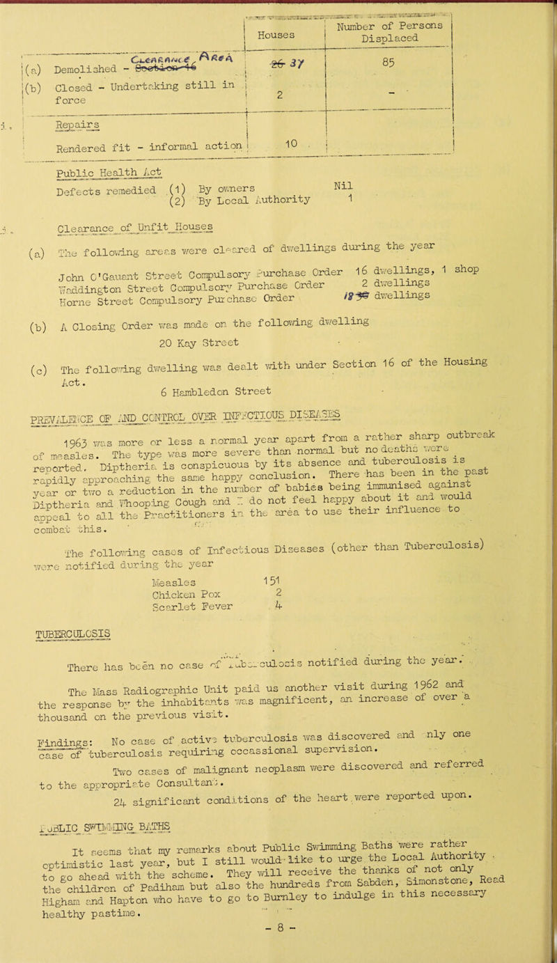 , -pr-.VOtSiUZ'SS: Houses rr . .. . fSZTT -tkC Number of Persons Displaced Ci-CA , ft A , jy (a) Demolished - ; ktr J/ • (b) Closed - Undertaking still in ,| force i 85 - t Repairs Rendered fit - informal action j 10 Public Health Act Defects remedied (l) By owners (2) 'By Local Authority Nil 1 Cl e arance_ crfJJnf itJHouses (a) The following areas were cleared of dwellings during the I ear John 0*G-auant Street Compulsory Purchase Order 16 dwellings, 1 shop Haddington Street Compulsory Purchase Order 2 dwellings Horne Street Compulsory Purchase Order dwellings (b) A Closing Order was made on the following dwelling 20 Kay Street (c) The following dwelling was dealt with under Section 16 of the Housing Act. 6 Hambledon Street PRSVALMCE OF AND CONTROL OVER ^PPOTTOUS^ 1963 was more or less a normal year apart from a rather sharp outbreak of measles. The type was more severe than normal but no deatns were _ reported Diptheria is conspicuous by its absence and tuberculosis is rapidly approaching the same happy conclusion. There has been m pas year or two a reduction in the number of babies being immunised &= Diptheria and Thooping Cough, ana 7 do not feel happy about it and woul appeal to all the Practitioners in the area to use their influenc combat this. The following cases of Infectious Diseases (other than Tuberculosis) were notified during the year Measles 15^ Chicken Pox 2 Scarlet Fever 4 TUBERCULOSIS There has been no case of x^bciculosis notified during tne year. The Mass Radiographic Unit paid us another visit curing 19^2 and^ the response by the inhabitants was magnificent, an increase ol over a thousand on the previous visit. Findings: No case of.active tuberculosis was discovered and nly one case”cf tuberculosis requiring occassional supervision. Two cases of malignant neoplasm were discovered and referred to the appropriate Consultant. 21+ significant conditions of the heart,were reported upon. x uBLIC STOTOTG BATHS It seems that my remarks about Public Swimming Baths were rather nrvtimistic last ye.or, but I still would'like to urge the Local Authority • tTgT^ead ^th the scheme. They will receive the thanks of not only the children of Padiham but also the hundreds Sabden, Simonstone^Ee. Higham and Hapton who have to go to Burnley to indulge in this necess y healthy pastime.