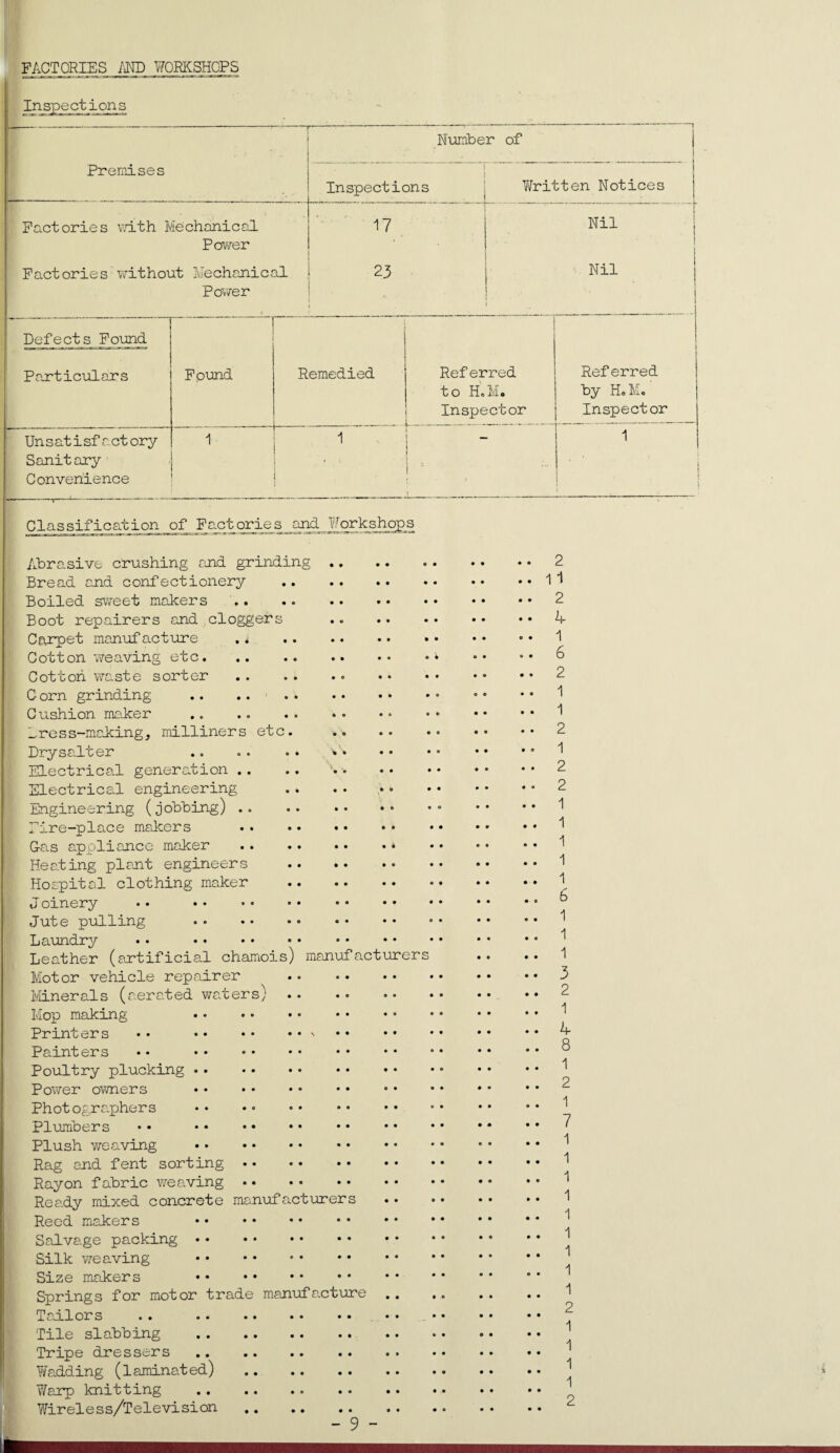 FACTORIES AND WORKSHOPS In spections Premises ■ Factories with Mechanical Power Factories without Mechanical Power Number of Inspections 17 23 Written Notices Nil Nil Defects Found Particulars Un s at i sf act ory Sanit ary Convenience Found Remedied Referred to HoM. Inspector Referred by He Mo Inspector 1 Classification of Factpries and Vorkshops Abrasive crushing and grinding . 2 Bread and confectionery .1 1 Boiled sweet makers .. . Boot repairers and doggers .4 Carpet manufacture . * . • • 1 Cotton weaving etc. Cotton waste sorter .. . 2 Corn grinding . Cushion maker .. . . . . • ° • * .1 dess-making, milliners etc. ..2 Drysalter .. .. . . * • Electrical generation .. Electrical engineering ..2 Engineering (jobbing).. Fire-place makers . G-as appliance maker.* . Heating plant engineers . Hospital clothing maker . \ J oinery • • b Jute pulling .• Laundry . • . Leather (artificial chamois) manufacturers .. .. 1 Motor vehicle repairer .. .3 Minerals (aerated waters) . Mop making .1 Printers • • ^ Painters • • •• « • • • •• • • • • •• * • ° Poultry plucking • • • • • • • • * • • ° • • • • ^ Power owners . Photographers • • • • . Plumbers • • .* • • ^ Plush weaving . Rag and fent sorting . Rayon fabric weaving . Ready mixed concrete manufacturers • • • • • • • • Reed makers . Salvage packing . Silk weaving Size makers . Springs for motor trade manufacture Tailors . . . • • .^ Tile slabbing . Tripe dressers . Wadding (laminated) . Warp knitting .^ Wireless/Television .
