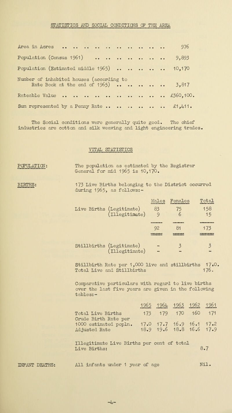 STATISTICS AND SOCIAL CONDITIONS OP THE AREA Area in Acres . 976 Population (Census 1961) 9*893 Population (Estimated middle 1965) 10,170 Number of inhabited houses (according to Rate Book at the end of 1965) . 3*817 Rateable Value . £360,100. Sum represented by a Penny Rate. £1,411 • The Social conditions were generally quite good. The chief industries are cotton and silk weaving and light engineering trades. VITAL STATISTICS POPULATION; The population as estimated by the Registrar General for mid 1965 is 10,170. BIRTHS: 173 Live Births belonging to the District occurred during 1965* as follows:- Males Females Total Live Births (Legitimate) 83 75 158 (illegitimate) 9 6 15 92 81 173 Stillbirths (Legitimate) 3 3 (Illegitimate) — - - Stillbirth Rate per 1,000 live and stillbirths 17*0. Total Live and Stillbirths 176. Comparative particulars with regard to live births over the last five years are given in the following tables: - 1965 1964 1963 1962 1961 Total Live Births 173 179 170 160 171 Crude Birth Rate per 1000 estimated popln. 17.0 17.7 16.9 16.1 17.2 Adjusted Rate 18.9 19.6 18.8 16.6 17.9 Illegitimate Live Births per cent of total Live Births: 8.7 All infants under 1 year of age Nil. INFANT DEATHS: