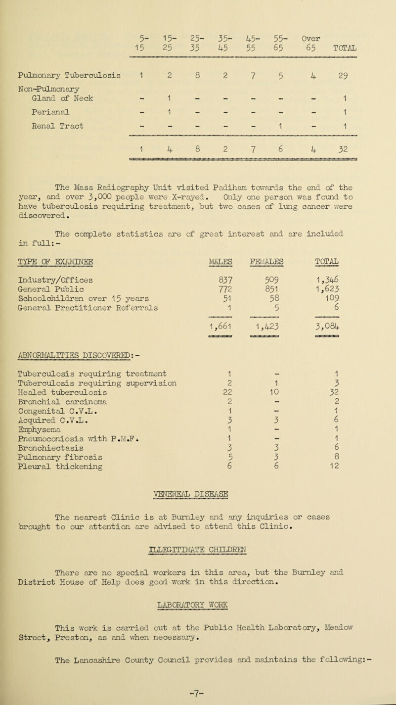 5- 15 15- 25 25- 35 35- 45 45- 55 55- 65 Over 65 TOTAL Pulmonary Tuberculosis 1 2 8 2 7 5 4 29 N on-Pulmon ary Gland of Neck — 1 — — — 1 Perianal — 1 — — — — — 1 Renal Tract — — — — — 1 — 1 1 4 8 2 7 6 4 32 The Mass Radiography Unit visited Padiham towards the end of the year, and over 3,000 people were X-rayed. Only one person was found to have tuberculosis requiring treatment, but two cases of lung cancer were discovered. The complete statistics are of great interest and are included in full:- TYPE OF EXAMINEE Industry/Offices General Public Schoolchildren over 15 years General Practitioner Referrals ABNORMALITIES DISCOVERED:- Tuberculosis requiring treatment Tuberculosis requiring supervision Healed tuberculosis Bronchial carcinoma Congenital C.V.L. Acquired C.V.L. Emphysema Pneumoconiosis with P.M.F• Bronchiectasis Pulmonary fibrosis Pleural thickening MALES FEMALES TOTAL 837 509 1,3 h6 772 851 1,623 51 58 109 1 5 6 1,661 1,423 3,084 1 — 1 2 1 3 22 10 32 2 — 2 1 — 1 3 3 6 1 — 1 1 — 1 3 3 6 5 3 8 6 6 12 VENEREAL DISEASE The nearest Clinic is at Burnley and any inquiries or cases brought to our attention are advised to attend this Clinic. ILLEGITIMATE CHILDREN There are no special workers in this area, but the Burnley and District House of Help does good work in this direction. LABORATORY WORK This work is carried out at the Public Health Laboratory, Meadow Street, Preston, as and when necessary. The Lancashire County Council provides and maintains the following: -7-