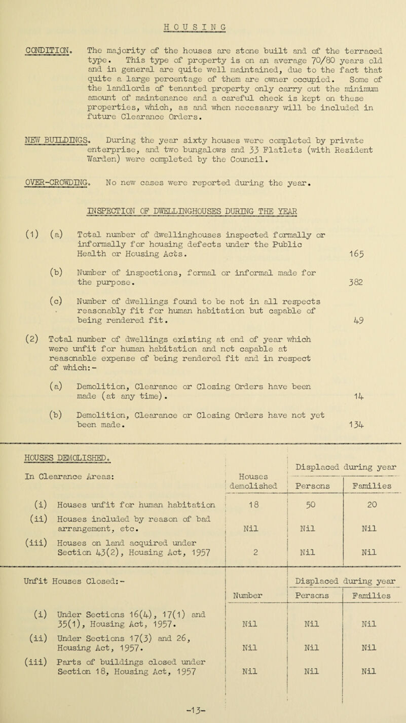 HOUSING CONDITION. The majority of the houses are stone built and of the terraced type. This type of property is on an average 70/80 years old and in general are quite well maintained, due to the fact that quite a large percentage of them are owner occupied. Some of the landlords of tenanted property only carry out the minimum amount of maintenance and a careful check is kept on these properties, which, as and when necessary will be included in future Clearance Orders. NEW BUILDINGS. During the year sixty houses were conpleted by private enterprise, and two bungalows and 33 Flatlets (with Resident Warden) were completed by the Council. OVER-CROWDING. No new cases were reported during the year. INSPECTION OF DWELLINGHOUSES DURING THE YEAR (l) (a) Total number of dwellinghouses inspected formally or informally for housing defects under the Public Health or Housing Acts. (b) Number of inspections, formal or informal made for the purpose. (c) Number of dwellings found to be not in all respects reasonably fit for human habitation but capable of being rendered fit. (2) Total number of dwellings existing at end of year which were unfit for human habitation and not capable at reasonable expense of being rendered fit and in respect of which: - (a) Demolition, Clearance or Closing Orders have been made (at any time) . (b) Demolition, Clearance or Closing Orders have not yet been made. 163 382 49 14 134 HOUSES DEMOLISHED. Displaced during year In Clearance Areas: Houses demolished Persons Families (i) Houses unfit for human habitation 18 50 20 (ii) Houses included by reason of bad arrangement, etc. Nil Nil Nil (iii) Houses on land acquired under Section 43(2), Housing Act, 1957 2 Nil Nil Unfit Houses Closed:- Displaced during year Number Persons Families a) Under Sections 16(4), 17( 1) and 35(1)^ Housing Act, 1957. Nil Nil Nil (ii) Under Sections 17(3) and 26, Housing Act, 1957- Nil Nil Nil (iii) Parts of buildings closed -under Section 18, Housing Act, 1957 Nil Nil Nil -13-