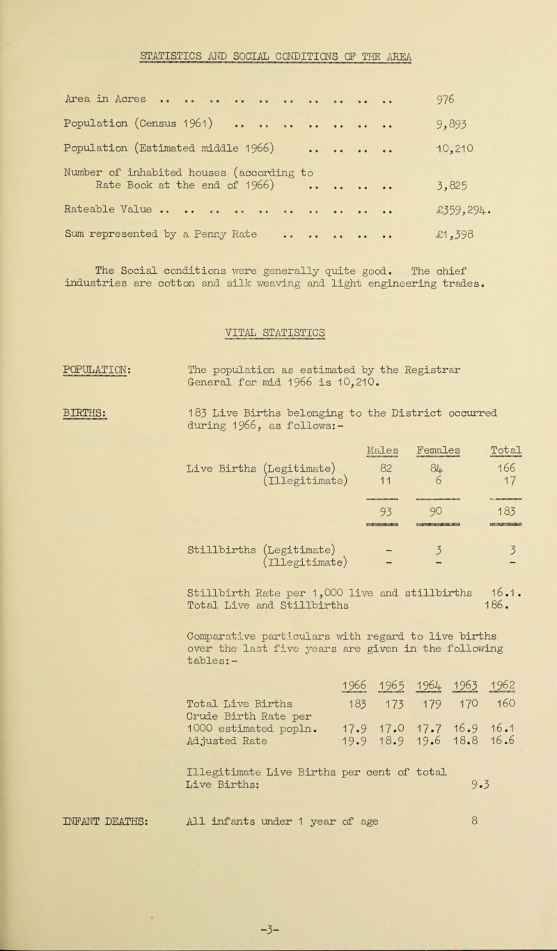 STATISTICS AND SOCIAL CONDITIONS CF THE AREA Area in Acres. .. 976 Population (Census 1961) . „ .. . 9,893 Population (Estimated middle 1966) . 10,210 Number of inhabited houses (according to Rate Book at the end of 1966) . 3,825 Rateable Value .. .. .. .. .. .. . £359,294. Sum represented by a Penny Rate . . .. .. £1,398 The Social conditions were generally quite good The chief industries are cotton and silk weaving and light engineering trades VITAL STATISTICS POPULATION: The population as estimated by the Registrar General for mid 1966 is 10,210. BIRTHS: 183 Live Births belonging to the District occurred during 1966, as follows:- Males Females Total Live Births (Legitimate) 82 84 166 (Illegitimat e) 11 6 17 93 90 183 Stillbirths (Legitimate) 3 3 (illegitimate) — — — Stillbirth Rate per 1,000 live and stillbirths l6.1. Total Live and Stillbirths 186. Comparative particulars with regard to live births over the last five years are given in the following tables:- 1966 1965 1964 1963 1962 Total Live Births 183 173 179 170 160 Crude Birth Rate per 1000 estimated popln. 17.9 17*0 17*7 16.9 16.1 Adjusted Rate 19.9 18.9 19*6 18.8 16.6 Illegitimate Live Births per cent of total Live Births: 9*3 INFANT DEATHS: All infants under 1 year of age 8