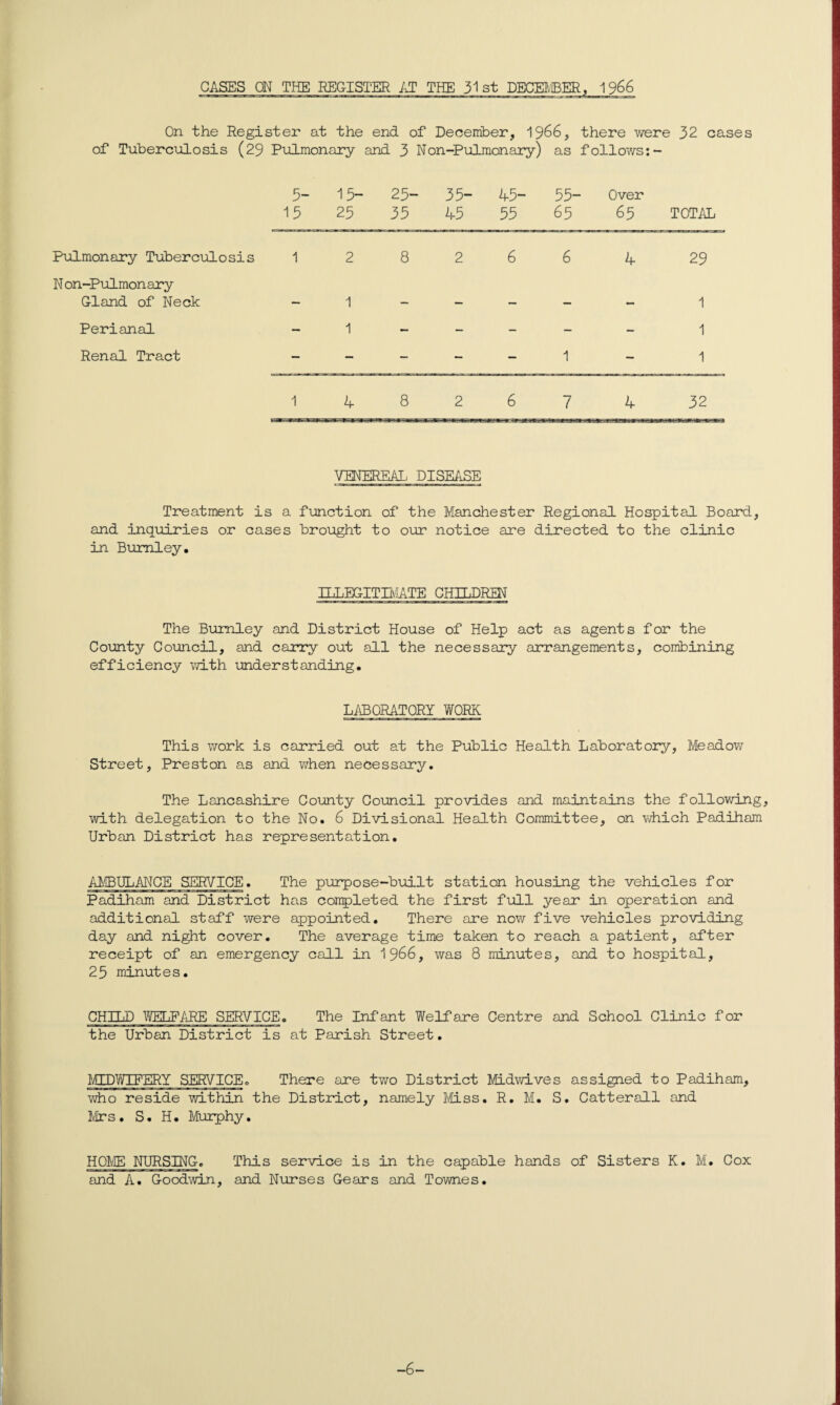 CASES ON THE REGISTER AT THE 31st DECEMBER, 1966 On the Register at the end of December, 1966, there were 32 cases of Tuberculosis (29 Pulmonary and 3 Non-Pulmonary) as follows:- 5- 15 15- 25 25- 33 35- 45 45- 55 55- 65 Over 65 TOTAL Pulmonary Tuberculosis 1 2 8 2 6 6 4 29 N on-Pulmonary Gland of Neck _ 1 _ _ _ 1 Perianal — 1 — — — — — 1 Renal Tract — — — — — 1 — 1 1 4 8 2 6 7 4 32 VENEREAL DISEASE Treatment is a function of the Manchester Regional Hospital Board, and inquiries or cases brought to our notice are directed to the clinic in Burnley. ILLEGITIMATE CHILDREN The Burnley and District House of Help act as agents for the County Council, and carry out all the necessary arrangements, combining efficiency with understanding. LABORATORY WORK This work is carried out at the Public Health Laboratory, Meadow Street, Preston as and when necessary. The Lancashire County Council provides and maintains the following, with delegation to the No. 6 Divisional Health Committee, on which Padiham Urban District has representation. AMBULANCE SERVICE. The purpose-built station housing the vehicles for Padiham and District has completed the first full year in operation and additional staff were appointed. There are now five vehicles providing day and night cover. The average time taken to reach a patient, after receipt of an emergency call in 1966, was 8 minutes, and to hospital, 25 minutes. CHILD WELFARE SERVICE. The Infant Welfare Centre and School Clinic for the Urban District is at Parish Street. MIDW1EERY SERVICE. There are two District Midwives assigned to Padiham, who reside within the District, namely Miss. R. M. S. Catterall and Mrs. S. H. Murphy. HOME NURSING. This service is in the capable hands of Sisters K. M. Cox and A. Goodwin, and Nurses Gears and Townes. —6—