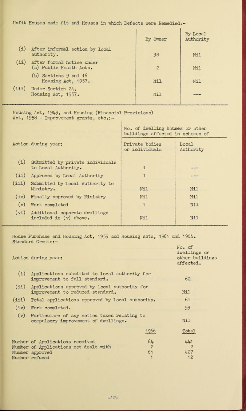 Unfit Houses made fit and Houses in which Defects were Remedied: (i) After informal action by local authority. By Owner 38 By Local Authority Nil (ii) After formal notice under (a) Public Health Acts. 2 Nil (b) Sections 9 and 16 Housing Act, 1957* Nil Nil (iii) Under Section 24? Housing Act, 1957- Nil — Housing Act, 1949? and Housing (Financial Provisions) Act, 1958 - Improvement grants, etc.:- No. of dwelling houses or other buildings affected in schemes of Action during year: Private bodies or individuals Local Authority a) Submitted by private individuals to Local Authority. 1 r (ii) Approved by Local Authority 1 — (iii) Submitted by Local Authority to Ministry. Nil Nil (iv) Finally approved by Ministry Nil Nil (v) Work completed 1 Nil (vi) Additional separate dwellings included in (v) above. Nil Nil House Purchase and Housing Act, 1959 and Housing Acts, 1961 and 19&4* St andard Grants:- No. of dwellings or Action during year: other buildings affected. (i) Applications submitted to local authority for improvement to full standard. (ii) Applications approved by local authority for improvement to reduced standard. (iii) Total applications approved by local authority. (iv) Work completedo (v) Particulars of any action taken relating to compulsory improvement of dwellings. 1966 Number of Applications received 64 Number of Applications not dealt with 2 Number approved 6l Number refused 1 62 Nil 61 59 Nil Total 441 2 427 12 -12-