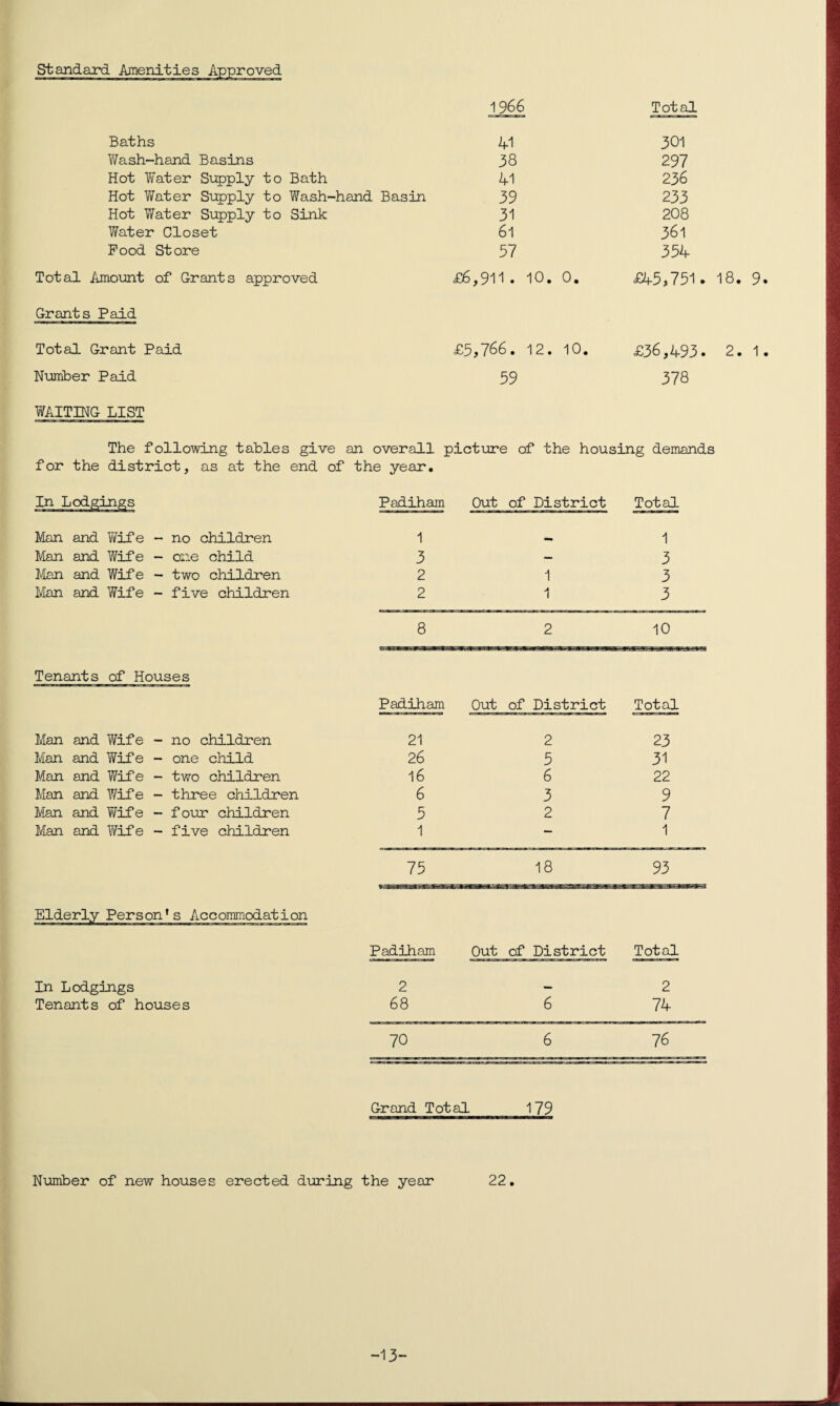 Standard Amenities Approved 1966 Total Baths 41 301 Wash-hand Basins 38 297 Hot Water Supply to Bath 41 236 Hot Water Supply to Wash-hand Basin 39 233 Hot Water Supply to Sink 31 208 Water Closet 61 361 Pood Store 37 354 Total Amount of Grants approved £6,911. 10. 0. £45,751 Grants Paid Total Grant Paid £5,766. 12. 10. £36,493 Number Paid 59 378 WAITING LIST The following tables give an overall picture of the housing demands for the district, as at the end of the year. In Lodgings Padiham Out of District Total Man and Wife - no children 1 1 Man and Wife - one child 3 **• 3 Man and Wife - two children 2 1 3 Man and Wife - five children 2 1 3 8 2 10 Tenants of Houses Padiham Out of District Total Man and Wife - no children 21 2 23 Man and Wife - one child 26 5 31 Man and Wife - two children 16 6 22 Man and Wife - three children 6 3 9 Man and Wife - four children 5 2 7 Man and Wife - five children 1 — 1 75 18 93 Elderly Person’s Accommodation Padiham Out of District Total In Lodgings Tenants of houses 2 68 6 2 74 70 6 76 Grand Total_179 Number of new houses erected during the year 22. -13-