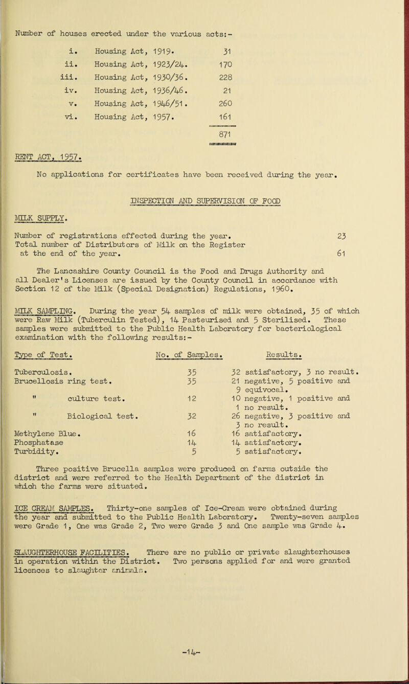 Number of houses erected under the various acts: i. Housing Act, 1919* 31 ii. Housing Act, 1923/24. 170 • • • in. Housing Act, 1930/36. 228 iv. Housing Act, 1936/46. 21 V. Housing Act, 1946/51• 260 vi. Housing Act, 1957. 161 871 RENT ACT, 1937* No applications for certificates have been received during the year. INSPECTION AND SUPERVISION OF FOOD MILK SUPPLY. 23 61 The Lancashire County Council is the Pood and Drugs Authority and all Dealer’s Licenses are issued by the County Council in accordance with Section 12 of the Milk (Special Designation) Regulations, I960. Number of registrations effected during the year. Total number of Distributors of Milk on the Register at the end of the year. IyHTiK SAMPLING. During the year 34- samples of milk were obtained, 35 of which were Raw Milk (Tuberculin Tested), 14- Pasteurised and 5 Sterilised. These samples were submitted to the Public Health Laboratory for bacteriological examination with the following results:- Results. Tuberculosis. 35 32 satisfactory, 3 no result Brucellosis ring test. 35 21 negative, 5 positive and 9 equivocal. ” culture test. 12 10 negative, 1 positive and 1 no result. Biological test. 32 26 negative, 3 positive and 3 no result• Methylene Blue. 16 16 satisfactory. Phosphatase 14 14 satisfactory. Turbidity. 5 5 satisfactory. Three positive Brucella samples were produced on farms outside the district and were referred to the Health Department of the district in which the farms were situated. ICE CREAM SAMPLES. Thirty-one samples of Ice-Cream were obtained during the year and submitted to the Public Health Laboratory. Twenty-seven samples were Grade 1, One was Grade 2, Two were Grade 3 and One sample was Grade 4« SLAUGHTERHOUSE PACIDITIES. There are no public or private slaughterhouses in operation within the District. Two persons applied for and were granted licences to slaughter animals. -14-