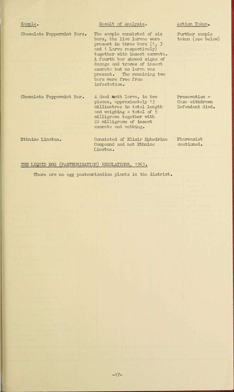 Sample. Chocolate Peppermint Bars. Chocolate Peppermint Bar. Ethnine Linctus. Result of Analysis. The sample consisted of six bars, the live larvae were present in three bars (l, 3 and 1 Larva respectively) together with insect excreta. A fourth bar showed signs of damage and traces of insect excreta but no larva was present. The remaining two bars were free from infestation. A dead moth larva, in two pieces, approximately 13 millimetres in total length and weighing a total of 5 milligrams together with 22 milligrams of insect excreta and webbing. Consisted of Elixir Ephedrine Compound and not Ethnine Linctus• PASTEURISATION, There are no egg pasteurisation plants in the district. Action Taken. Further sample taken (see below) Prosecution - Case withdrawn Defendant died. Pharmacist cautioned. -17-
