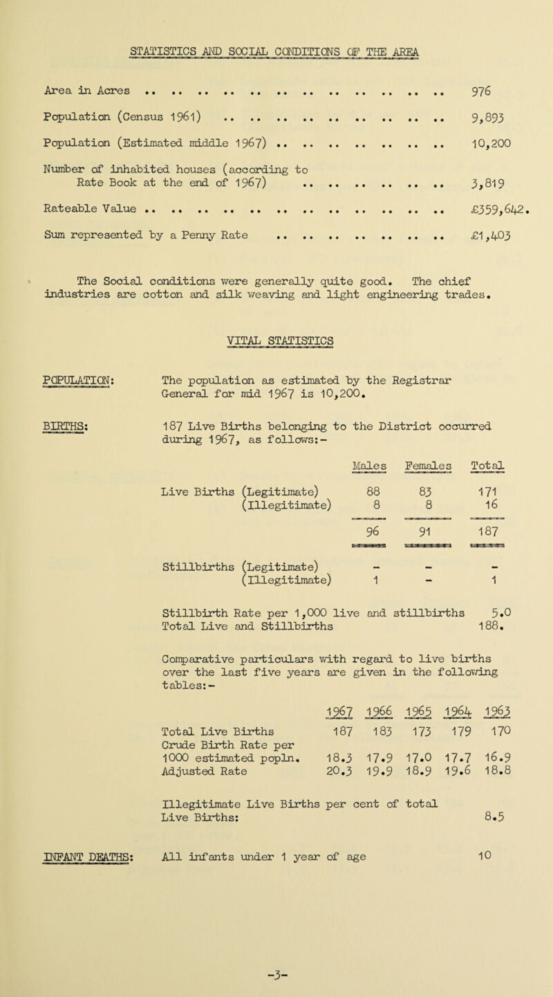 STATISTICS AND SOCIAL CONDITIONS OP THE AREA Area in Acres. 976 Population (Census 196l) . 9,893 Population (Estimated middle 1967) . 10,200 Number of inhabited houses (according to Rate Book at the end of 1967) •• .. ... 3,819 Rateable Value .. .. £359,642. Sum represented by a Penny Rate . £1,403 The Social conditions were generally quite good. The chief industries are cotton and silk weaving and light engineering trades. VITAL STATISTICS POPULATION: The population as estimated by the Registrar General for mid 1967 is 10,200. BIRTHS: 187 Live Births belonging to the District occurred during 1967, as follows:- Live Births (Legitimate) (illegitimate) Stillbirths (Legitimate) (Illegitimate) Males Females Total 88 83 171 8 8 16 96 91 187 1 - 1 Stillbirth Rate per 1,000 live and stillbirths 5*0 Total Live and Stillbirths 188. Comparative particulars with regard to live births over the last five years are given in the following tables: — INPANT DEATHS: 1967 19 66 1965 1964 1963 Total Live Births 187 183 173 179 170 Crude Birth Rate per 1000 estimated popln. 18.3 17.9 17.0 17.7 16.9 Adjusted Rate 20.3 19.9 I8.9 19.6 18.8 Illegitimate Live Births per cent of total Live Births: 8.5 All infants under 1 year of age 10 -3-