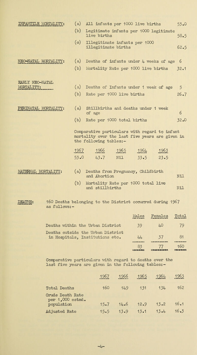 INFANTILE MORTALITY: 53.0 (a) All infants per 1000 live births (b) Legitimate infants per 1000 legitimate live births 58*5 (c) Illegitimate infants per 1000 illegitimate births 62,5 NEP-NATAL MORTALITY: (a) Deaths of infants under 4 weeks of age 6 (b) Mortality Rate per 1000 live births 32.1 EARLY NEO-NATAL MORTALITY: (a) Deaths of Infants under 1 week of age 5 (b) Rate per 1000 live births 26.7 PERINATAL MORTALITY: (a) Stillbirths and deaths under 1 week of age 6 (b) Rate per 1000 total births 32.0 MATERNAL MORTALITY: Comparative particulars with regard to infant mortality over the last five years are given in the following tables: - 1967 1966 1965 J9§4 1963 53.0 43.7 Nil 33.5 23.5 (a) Deaths from Pregnancy, Childbirth and Abortion Nil 00 Mortality Rate per and stillbirths 1000 total live Nil DEATHS: 160 Deaths belonging to the District occurred during 1967 as follows:- Males Females Total Deaths within the Urban District 39 40 79 Deaths outside the Urban District in Hospitals, Institutions etc. 37 81 83 77 160 Comparative particulars with regard to deaths over the last five years are given in the following tables:- 1967 1.966 J9§5 1964 1963 Total Deaths 160 149 131 134 162 Crude Death Rate per 1,000 estmd. population 15.7 14.6 12.9 13.2 16.1 Adjusted Rate 15.5 13.9 13.1 13.4 16.3