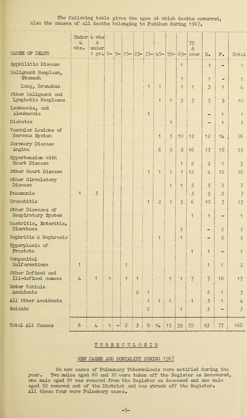 The following table gives the ages at which deaths occurred, also the causes of all deaths belonging to Padiham during 1967* CAUSE OF DEATH Syphilitic Disease Malignant Neoplasm, Stomach Lung, Bronchus Other Malignant and Lyirphatic Neoplasms Leukaemia, and Aleukaemia Diabetes Vascular Lesions of Nervous System Coronary Disease Angina Hypertension with Heart Disease Other Heart Disease Other Circulatory Disease Pneumonia Bronchitis Other Diseases of Respiratory System Gastritis, Enteritis, Diarrhoea Nephritis & Nephrosis Hyperplasia of Prostate Congenital Halformations Other Defined and Ill-defined causes Motor Vehicle Accidents All Other Accidents Suicide Total All Causes Under 4 wks! 4 & | wks • under' i 1 yr.j 1- i15- 25- 35-: 45- 55- 75 & over M. ! F. Total 1 i ( 1 1 - 1 1 3 1 1 4 5 5 5 10 - 1 1 1 — 1 j 1 12 ! 12 14 26 1 „ 16 17 18 35 i | 2 2 1 3 b2 1 4 12 16 5 5 2 7 1 3 5 2 7 j 6 j 10 3 13 i 1 - 1 — 2 2 i — 2 2 1 1 1 - 1 ! j 1 1 1 2 i 7 1 7 10 17 2 1 3 1 3 1 4 - - 3 - 3 72 00 ML 160 TUBERCULOSIS NEW CASES AND MORTALITY DURING 1 967 No new cases of Pulmonary Tuberculosis were notified during the year. Two males aged 60 and 70 were taken off the Register as Recovered, one male aged 81 was removed from the Register as deceased and one male aged 52 removed out of the District and was struck off the Register. All these four were Pulmonary cases. -5-
