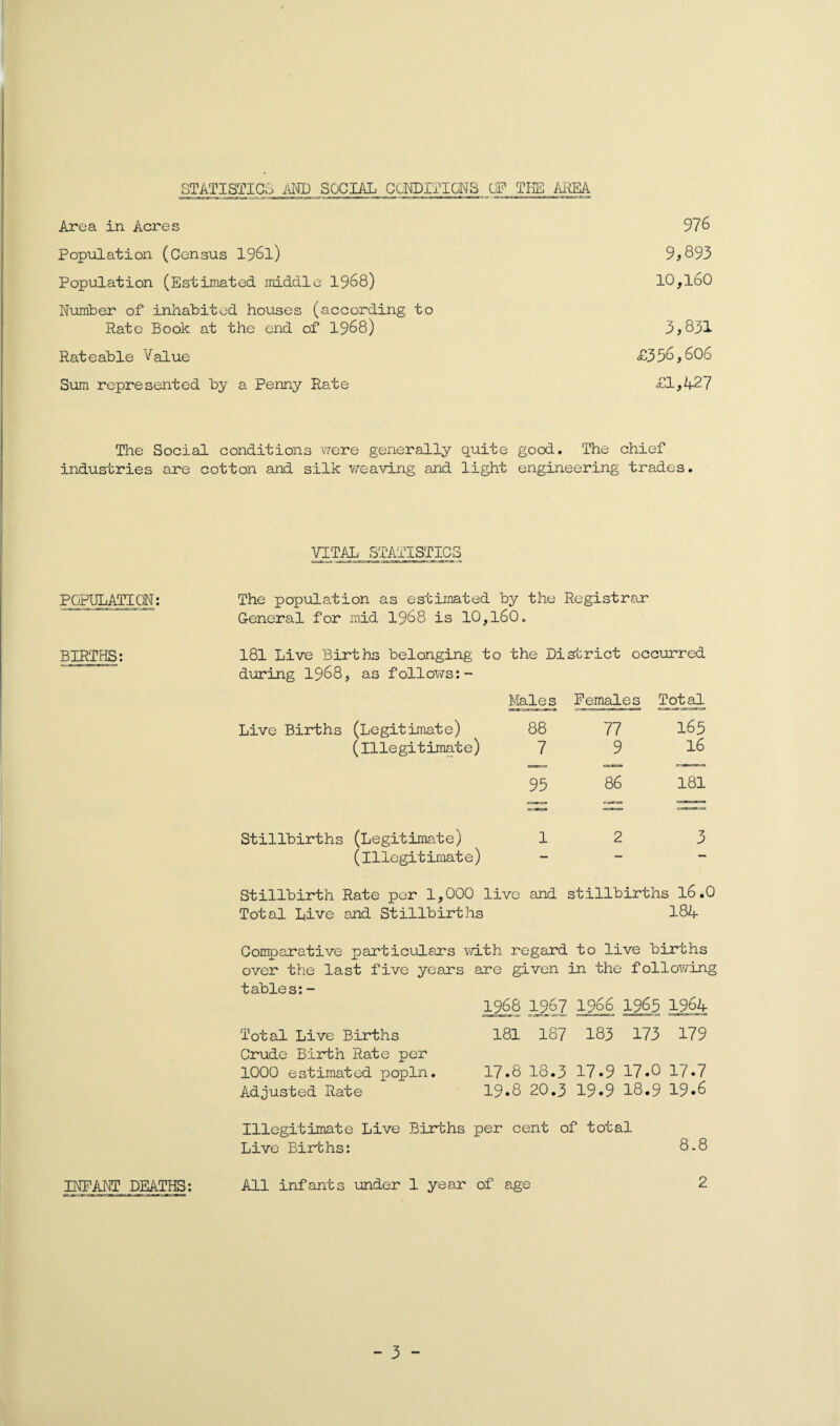STATISTICS AND SOCIAL CONDITIONS OP THE AREA Area in Acres 976 Population (Census 196l) 9,893 Population (Estimated middle 1968) 10,160 Number of inhabited houses (according to Rate Book at the end of 1968) 3,831 Rateable v^alue £356,606 Sum represented by a Penny Rate £1,427 The Social conditions were generally quite industries are cotton and silk weaving and light good. The chief engineering trades. VITAL STATISTICS POPULATION: BIRTHS: INPANT DEATHS: The population as estimated by the Registrar General for mid 1968 is 10,160. 181 Live Births belonging to the District occurred during 1968, as follows:- Males Females Total Live Births (Legitimate) 88 77 165 (illegitimate) 7 9 16 95 86 181 Stillbirths (Legitimate) 1 2 3 (illegitimate) — — — Stillbirth Rate per 1,000 live and stillbirths l6.0 Total Live and Stillbirths 184 Comparative particulars with regard to live births over the last five years are given in the following tables: - 1968 1967 1966 1965 1964 Total Live Births 181 187 183 173 179 Crude Birth Rate per 1000 estimated popln. 17.8 18.3 17»9 17#0 17.7 Adjusted Rate 19*8 20.3 19*9 18.9 19*6 Illegitimate Live Births per cent of total Live Births: 8.8 All infants under 1 year of age 2 - 3 -