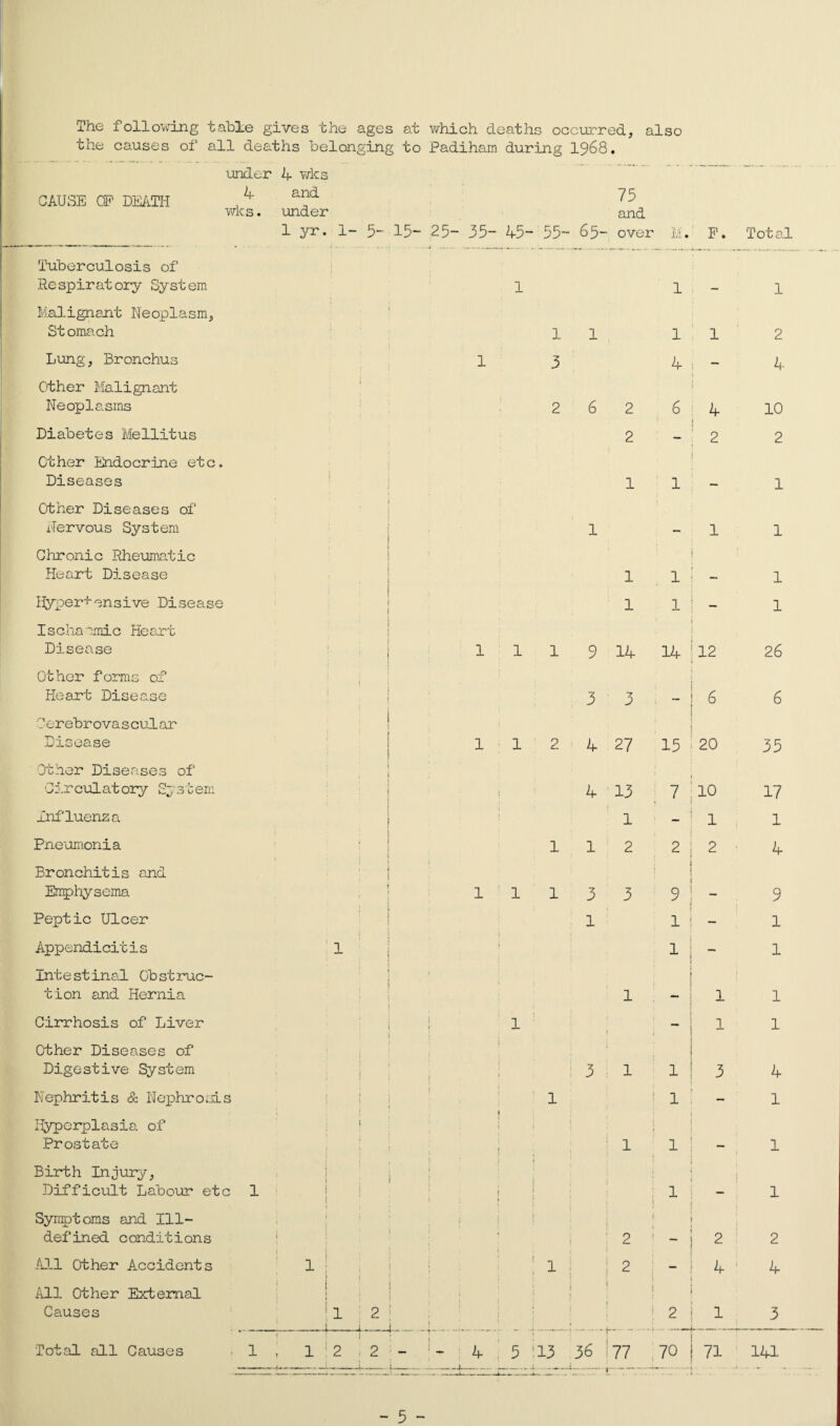The following table gives the ages at which deaths occurred, also the causes of all deaths belonging to Padiham during 1968. CAUSE OP DEATH under 4 wks 4 and wks. under 75 and 1 yr. 1- 5- 15- 25- 35- 45- - 55- 65- - over M. p. Total Tuberculosis of Respiratory System 1 1 1 Malignant Neoplasm, St omach 1 1 1 1 2 Lung, Bronchus 1 3 4 i — 4 Other Malignant Neoplasms j 2 6 2 6 k 10 Diabetes Mellitus 2 — 1 2 2 Other Endocrine etc. Diseases 1 1 1 1 Other Diseases of Nervous System t 1 t __ 1 1 Chronic Rheumatic Heart Disease 1 1 ! 1 Hypertensive Disease 1 1 1 Ischaemic Heart Disease 1 1 1 9 14 14 26 Other forms of Heart Disease i 3 3 6 6 Cerebrovascular Disease i 1 2 4 27 15 20 35 Other Diseases of Circulatory System : ! 4 13 7 10 17 influenza 1 1 1 Pneumonia 1 1 2 2 2 4 Bronchitis and Emphysema i 1 1 1 3 3 9 9 Peptic Ulcer 1 1 — 1 Appendicitis i 1 — 1 Inte stinal Ob struc¬ tion and Hernia j 1 1 1 Cirrhosis of Liver j- 1 ! j — 1 1 Other Diseases of Digestive System i i i i i 3 1 1 3 4 Nephritis & Nephrosis I 1 f 1 1 Hyperplasia of Prostate ; i 1 1 ““ 1 Birth Injury, Difficult Labour etc 1 , i . ! : • i \ I 1 • \ 1 1 Symptoms and Ill- defined conditions l l ! ; 1 i j 2 ’ a 2 All Other Accidents 1 I » \ i 1 2 : — 4 1 4 All Other External Causes i i 2 1 i i 1 ; i 1 j 1 2 1 3 Total all Causes 1 1 1 1 2 2 - !- 4 5 :i3 36 1 ' 77 70 71 141