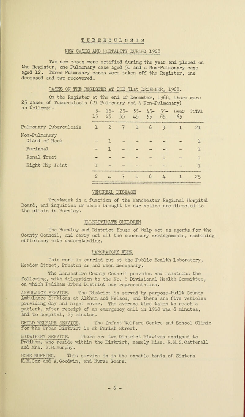 TUBERCULOSIS NEW Cases and MORTALITY DURING 1968 Two new cases were notified during the year and placed on the Register, one Pulmonary case aged 51 And a Non-Pulmonary case aged 12. Three Pulmonary cases were taken off the Register, one deceased and two recovered. CASES ON THE REGISTER AT TI2E 31st DECS BER,_1968. On the Register at the end of December, 1968, there were 25 cases of Tuberculosis (21 Pulmonary and 4 Non-Pulmonary) as follows:- Pulmonary Tuberculosis N on-Pulmonary Gland of Neck Perianal Renal Tract Right Hip Joint 5- 15 15- 25 25- 35 35- 45 45- 55 55“ 65 Over 65 TOTAL 1 2 7 1 6 3 1 21 — 1 — — — — — 1 — 1 — — — — — 1 — — — — — 1 — 1 1 — — — — — — 1 2 4 7 1 6 4 1 25 VENEREAL DISEASE Treatment is a function of the Manchester Regional Hospital Board, and inquiries or cases Brought to our notice are directed to the clinic in Burnley. ILLEGITIMATE CHILDREN The Burnley and District House of Help act as agents for the County Council, and carry out all the necessary arrangements, comBining efficiency with understanding. LABORATORY WORK This work is carried out at the PuBlic Health LaBoratory, Meadow Street, Preston as and when necessary. The Lanca.shire County Council provides and maintains the follovving, with delegation to the No. 6 Divisional Health Committee, on which Padiham UrBan District has representation. ALBULANCE SERVICE„ The District is served By purpose-Built County Ambulance Stations at Altham and Nelson, and there are five vehicles providing day and night cover. The average time taken to reach a patient, after receipt of an emergency call in 1968 was 8 minutes, and to hospital, 25 minutes. PJHIIB_J;i^jFARE SERVICEc The Infant Welfare Centre and School Clinic for the UrBan District is at Parish Street. M.IDWTFERY SERVICE. There are two District Midwives assigned to Padiham, who reside within the District, namely Miss. R„M. S. Cat ter all and Mrs. S.H.Murphy. HOME NURSING. This service is in the capable hands of Sisters K.M.Cox and A.Goodwin, and Nurse Gears.
