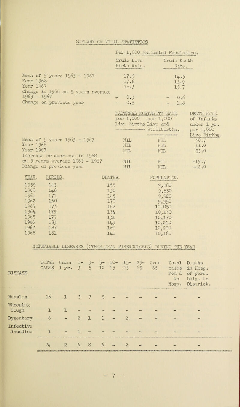 SIM ARY GE VITAL STATISTICS Per 1,000 Estimated Population, Mean of 5 years 1963 ~ 1967 Year 1968 Year 1967 Change in 1968 on 5 years average 1963 - 1967 Crude Live Birth Rate. 17.5 17.8 13.3 + 0.3 Crude Death Rate. 14.3 13.9 13.7 0.6 Change on previous year — 0.5 - 1. 8 MATERNAL MORTALITY RATE. DEATH ReTEo per 1,000 per 1,000 of Inf tint s Live Births Live and under 1 yr. —- —■ — Stillbirths. per 1,000 ■ ■ ... ■ Live Births Mean of 5 years 1963 - 196/ NIL NIL 30.7 Year 1968 NIL NIL 11.0 Year 1967 NIL NIL 53.0 Increase or decrease in 1968 on 5 ye ;ars average 1963 - 1967 NIL NIL' -19.7 Change on previous year NIL NIL -42.0 YEAR. BIRTHSc DEATHSc POPULATION. 1959 143 135 9,860 I960 148 130 9,830 1961 171 145 9,920 1962 160 170 9,950 1963 173 162 10,050 1964 179 134 10,130 1965 173 131 10,170 1966 183 149 10,210 1967 187 160 10,200 1968 181 141 10,160 NOTIFIABLE DISEASES (OTHER ' THAN TUBERCl JLGSIS) DURING THE YEAR TOTAL Under 1- 3- 5- 10- 15- 25- Over Total Deaths CASES 1 yr. 3 3 10 13 25 65 65 cases in Hosp. DISEASE rem'd of pers. to belg. to Hosp. District. Measles 16 1 3 7 5 __ ___ __ Whooping Cough Dysentery Infective Jaundice 1 6 24 2 11 1 6 8 6 7