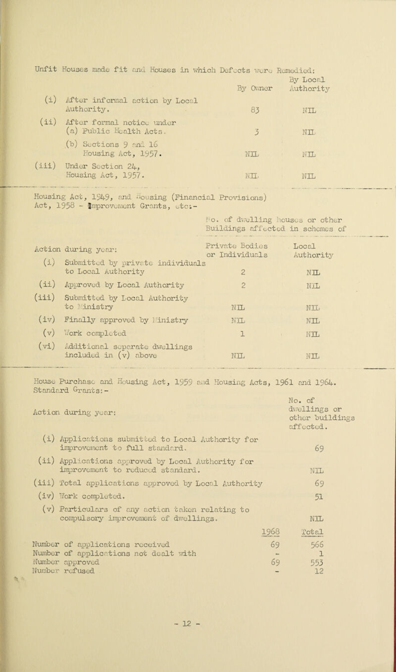 Unfit Houses made fit and Houses in which. Defects were Remedied: (i) After informal action by Local By Owner By Local Authority (ii) Authority. After formal notice under 83 NIL (a) Public Health Acts. .(b) Sections 9 and 16 3 NIL (iii) Housing Act, 1957. Under Section 24, NIL NIL Housing Act, 1957- NIL NIL Housing Act, 1949, and dousing (Financial Act, 1958 - improvement Grants, etc;- Provisions) Ho. of dwelling houses or other Buildings affected in schemes of Action (i) during yean: Private Bodies or Individuals Local Authority Submitted by private individuals to Local Authority 2 NIL (ii) Approved by Local Authority 2 NIL (iii) Submitted by Local Authority to 1 inistry NIL Nil. (iv) Finally approved by 1 inistry NIL NIL (v) Work completed 1 NIL (vi) Additional separate dwellings included in (v) above NIL NIL House Purchase and Housing Act, 1959 and Housing Acts, 196l and 1964. St andard Grants:- Action during year: (i) Applications submitted to Local Authority for improvement to full standard. (ii) Applications approved by Local Authority for improvement to reduced standard. (iii) Total applications approved by Local Authority (iv) Work completed. (v) Particulars of any action taken relating to compulsory improvement of dwellings. 1968 Number of applications received 69 Number of applications not dealt with Number approved 69 Number refused No. of duellings or other building affected. 69 NIL 69 51 NIL Total 566 1 553 12 - 12