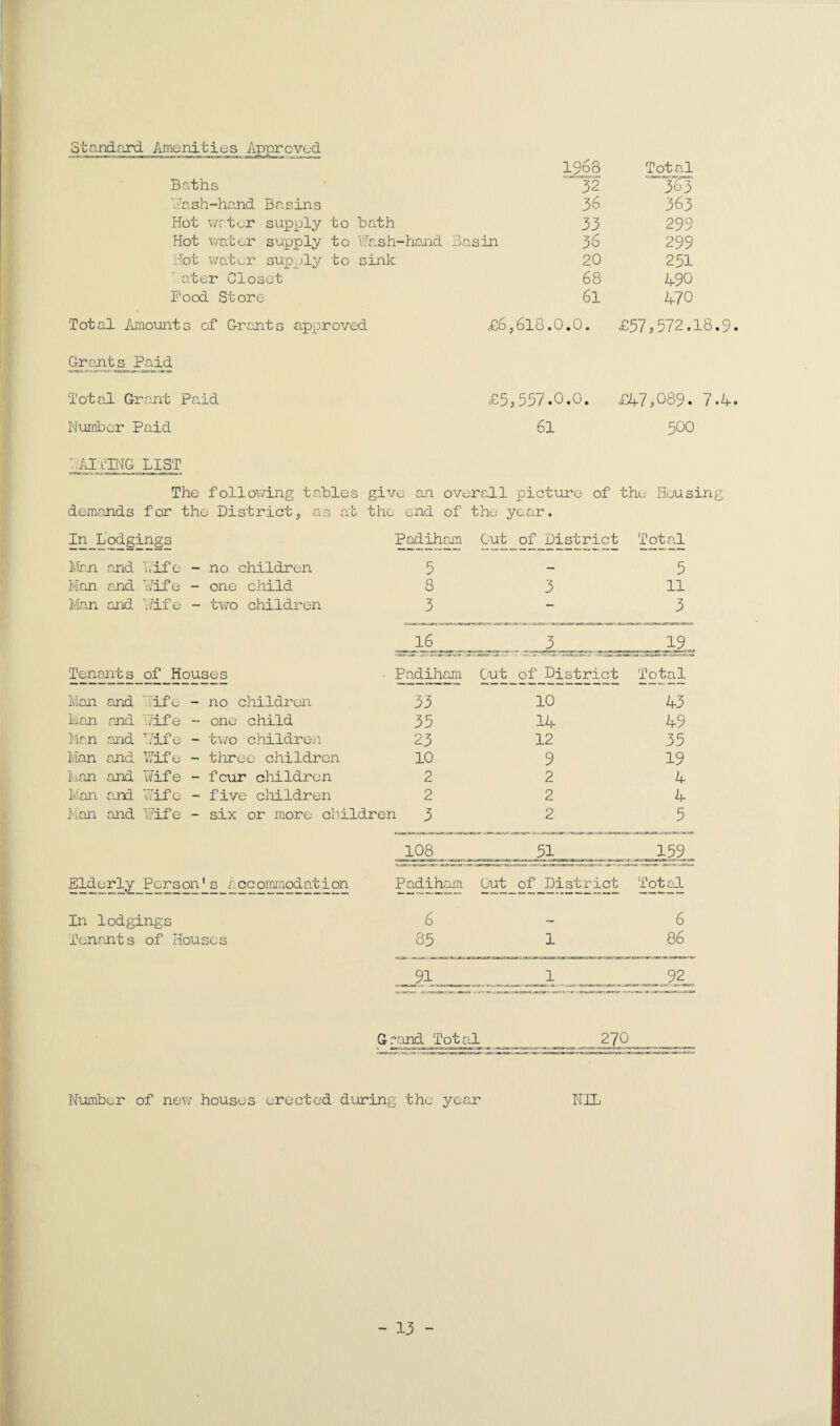 Standard Baths Wash-hand Basins Hot water supply to bath Hot water supply to Wash-hand Basin Hot water supply to sink ater Closet Pood Store Total Amounts of Grants approved £(. Grants Paid Total Grant Paid £[ Number Paid 1968 Total ~ 32 “~3b3 36 363 33 299 36 299 20 251 68 490 61 470 GO. £37,572.: >.0. £47 ? 089. 61 500 ' AIvING LIST The following tables give an overall picture of the Housing demands for the District3 as at the end of the ye air. In Lodgings Padiham Cut of District Total Man and Wife - no children 5 — 3 Man and Wife - one child 8 3 11 Man and Wife - two children 3 — 3 _16_ 3 _ _15L Tenants of Houses • Padiham Out of District Total Man and Wife - no children 33 10 43 Man and Wife - one child 33 14 49 Man and Wife - two children 23 12 35 Man and Wife - three children 10 9 19 Man and Wife - feur children 2 2 4 Man and Wife - five children 2 2 4 Man and Wife - six or more children 3 2 5 108 _ 31 159 Elderly Person's Accommodation Padiham Out of District Total In lodgings 6 •wm 6 Tenants of Houses 83 1 86 ... .91 1 92 Grand Total 270 Number of new houses erected during the year NIL - 13