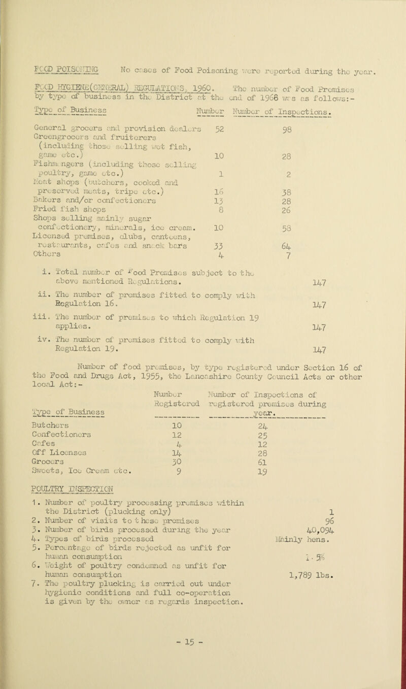 FOOD PCI SPITING No cases of Food Poisoning ’/ere reported during the year. g.GCD HZG-IENE(CTDTGRAL) REGULATIONS. I960. Ty type of business in the District at the Type of Business Number The number of Food Promises aid of 1968 was as follows:- Number of Inspections. General grocers and provision dealers 52 98 Greengrocers and fruiterers (including chose selling wet fish, game etc.) 10 28 Fishmongers (including those selling poultry., game etc.) 1 2 Fieat shops (butchers, cooked and preserved meats, tripe etc.) 16 Bakers and/or confectioners 13 Fried fish shops 8 Shoj^s selling mainly sugar confectionery, minerals, ice cream. 10 Licensed premises, clubs, canteens, restaurants, cafes and snack bars 33 Others 4 i. Total number of i'ood Premises subject to the above mentioned Regulations. ii. The number of premises fitted to comply with Regulation 16. 38 28 26 53 64 7 147 147 iii < The number of premises to which Regulation 19 applies. 147 iv. The number of premises fitted to comply with Regulation 19. 147 Number of food premises, by type registered under Section 16 of the Food and Drugs Act, 1955? the Lancashire County Council Acts or other local Act: - Number Number of Inspections of Type of Business Registered registered premi; year. Butchers 10 24 C onfectioners 12 25 Cafes 4 12 Off Licenses 14 28 Grocers 30 61 Sweets, Ice Cream etc. 9 19 POULTRY INSPECTION 1 . Number of poultry xirocessing premises v/ithin the District (p>lucking only) 1 2. Number of visits to these xiremises 96 3. Number of birds processed during the year 40,094 4. Types of birds processed Mainly hens. 5. Percentage of birds rejected as unfit for human consumption X • 57 6. Height of poultry condemned as unfit for human consumption 1,789 lbs. 7. The x^oultry xilucking is carried out under hygienic conditions and full co-operation is given by the owner as regards inspection. ~ 15 -