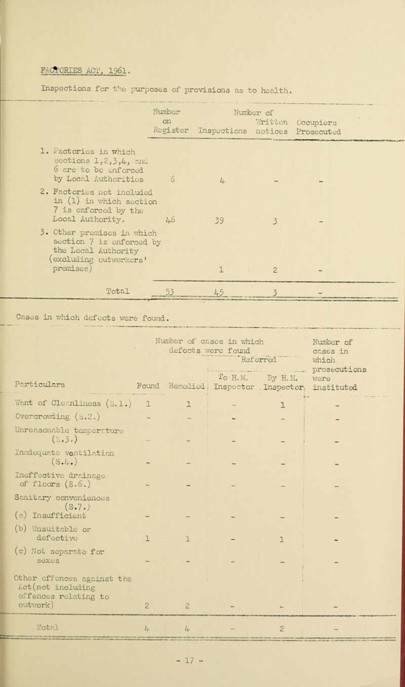 FACTORIES ACT, 1961. Inspections for the purposes of provisions as to health. Number Number of on Written Occupiers Register Inspections notices Prosecuted 1. factories in which sections 1,2,3,4* and 6 are to be enforced by Loca.1 Authorities 2, Factories not included in (1) in which section 7 is enforced by the Local Authority. 3 • Other premises in which suction 7 is enforced by the Local Authority (excluding out workers’ premises) 6 4 46 39 3 Total 53 45 Casus in which defects were found. Particulars Want of Cleanliness (b,1.) Overcrowding (.0.2.) Unreasonable temperature (b. 3 •) Inadequate ventilation (S.4.) Ineffective drainage of floors (S.6.) Sanitary conveniences . , (S.7.) (a) Insufficient (b) Unsuitable or defective (c) Not separate for sexes Other offences a.gainst the act (not including offences relating to outwork) Number of cases in which Number of defects were found cases in  ’Referred.. which • —.—_ _ prosecutions To H. I\L By H«M. were Found Remedied; Inspector .Inspector, instituted 4- '• r« - 11-1 1 Total 4 4 - 17 -