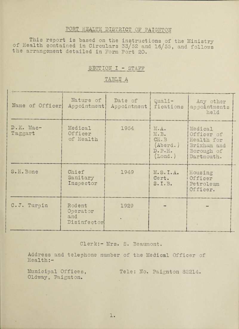 This report is based on the instructions of the Ministry of Health contained in Circulars 33/52 and 16/55, and follows the arrangement detailed in Dorm Port 20. SHOTIOH I - STAFF TABLE A 1— —-—- Hame of Officer Nature of Appointment Date of Appointment -- Quali¬ fications 4—-- ■ ——i Any other appointments held D. K. Mac- Taggart Medical ! Officer I of Health 1954 1 i M.A. M.B. CH.B (Aberd. ) D.P.H. (Lond.) Medical 1 Officer of Health for Brixham and Borough of Dartmouth. S.H.Bone Chief Sanitary Inspector 1949 M. S. I. A. Cert. S.I.B. Housing Officer j Petroleum Officer. C.J. Turpin Rodent Operat or and Disinfect or 1929 i • ! t Clerk:- Mrs. S. Beaumont. Address and telephone number of the Medical Officer of Health Municipal Offices, Tele: Ho. Paignton 82214. Oldway, Paignton. 1.