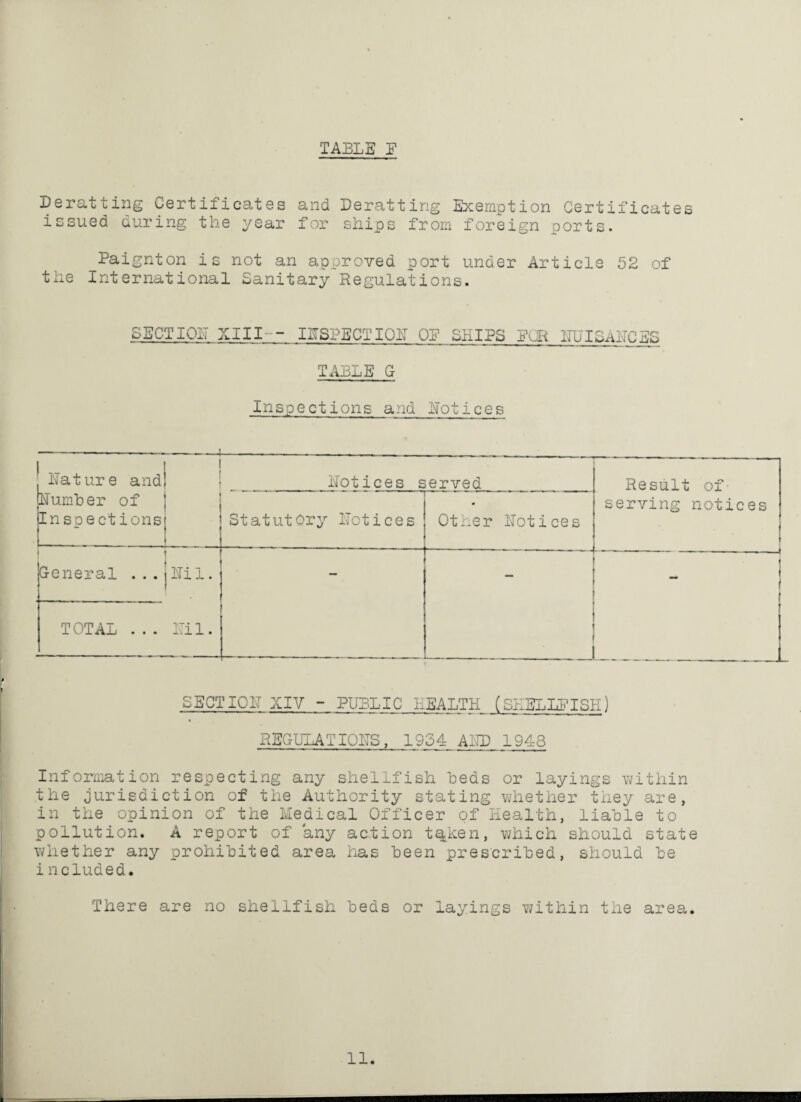 TABLE E Berat ting Certificates and Deratting Exemption Certificates issued during the year for ships from foreign ports. Paignton is not an approved port under Article 52 of the International Sanitary Regulations. SECT I 011 XIII - IESPECTIOE OE SHIPS EUR HUISAHCES TABLE G Inspections and notices Eature and! Humber of Inspections! Hotices served jStatutory notices Other notices General ...|nil. TOTAL ... Hil. — Result of serving notices SECTIOIT XIV - PUBLIC HEALTH (SHELLFISH) REGULATIQHS, 1954 AUP 1948 Information respecting any shellfish beds or layings within the jurisdiction of the Authority stating whether they are, in the opinion of the Medical Officer of Health, liable to pollution. A report of any action t%ken, which should state whether any prohibited area has been prescribed, should be ineluded. There are no shellfish beds or layings within the area. 11.