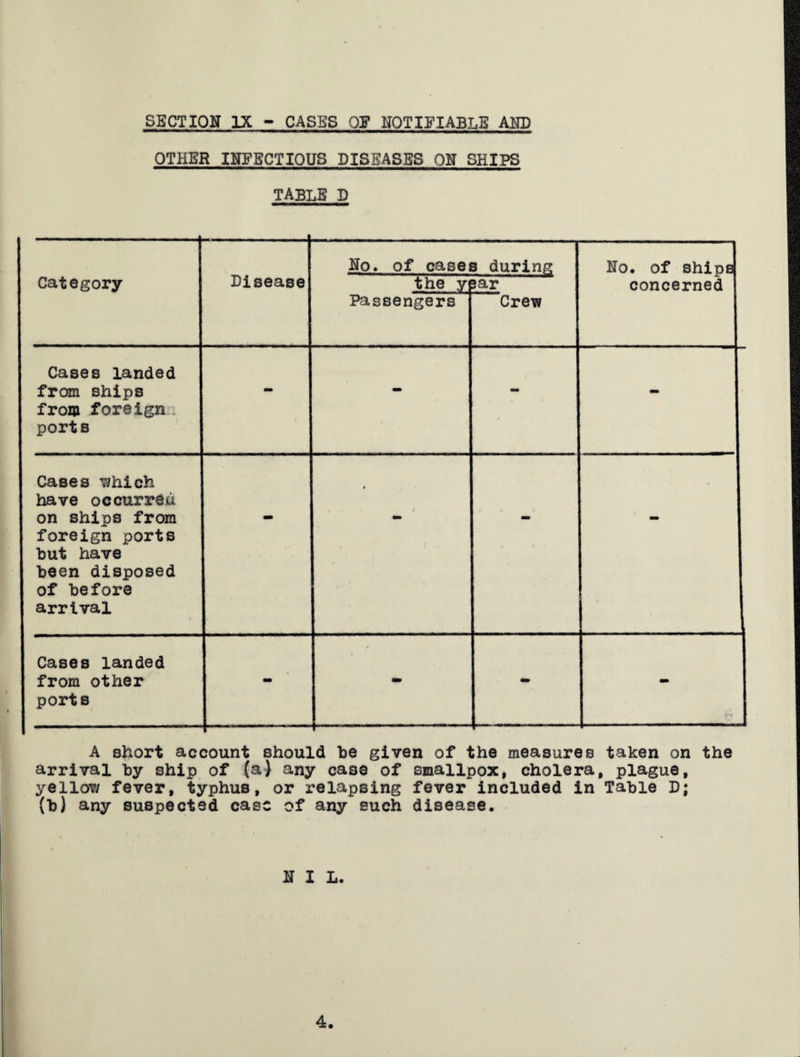 SECTION IX - CASES OF NOTIFIABLE AND OTHER INFECTIOUS DISEASES ON SHIPS TABLE D Category Disease No. of case* the yj Passengers 3 during jar Crew No. of ships concerned Cases landed from ships ! from foreign ports i - - - Cases which have occurred on ships from foreign ports but have been disposed of before arrival - • . r / * V Cases landed from other ports - - - A short account should he given of the measures taken on the arrival by ship of (a) any case of smallpox, cholera, plague, yellow fever, typhus, or relapsing fever included in Table D; (b) any suspected case of any such disease. NIL. 4.