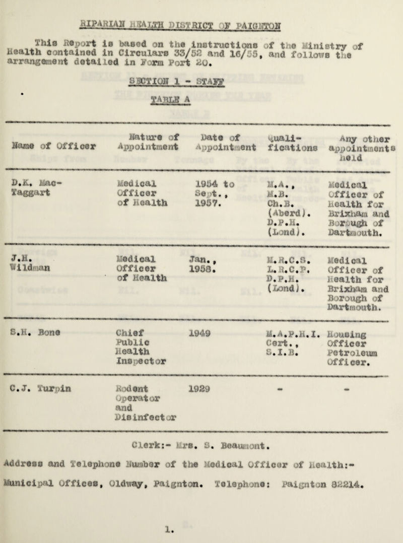 MPAftlAB BgA&EB DISTRICT Off PAIQHTOfl ihis Htport is based on the instructions of the Ministry of Health contained in Circulars 33/52 and 16/55, and follows the arrangement detailed in 7<es Port SO* * SSCTIQH 1 - STAKf TABLE a Harae of Officer nature of Appointment Hate of Appointment quali¬ fications Any other appointment ne id D.ii. Mac- Medical 19h4 to M.A. , Medical Taggart Officer He it., M.B. officer of of Health 1957. Ch.B. Health for (Aberd). Brixiiam and H.P.H. Borough of {L mdi. Dartmouth* J.H. Medical *Tan., M.fl.C.S. Medical Wildma® Officer 1958. X..R.C. . Officer of of Health B.P.H. Health for {Land). Brixham and Borough of Dartmouth. S.k. Bone Chief 1949 M.A.P.H.X. Housing Public Cert. , Officer Health &.X.B. petroleum ■ Inspector officer. c.«r. Turpin Kodent 1929 operator and His infect or erk:- Mrs. S. Beaum • Address and Telephone Humber of the Medical Officer of health Municipal uffices. Oldway, Paignton* Telephone: Paignton 82214* 1.