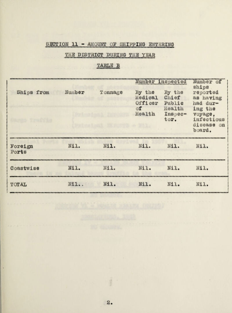 THE DISTRICT DURING THE YEAH TABLE B dumber inspected Number of ships By the By the reported Medical Chief as having Officer Public had dur- of Health ing the Health Inspec- voyage f tor. infectious disease on board. Ships from Number Tonnage Foreign Nil. Nil. Nil. Nil. Nil. J Ports Coastwise Nil. Nil. Nil. Nil. Nil. t TOTAL Nil,. Nil. Nil. Nil. Nil. | 2.