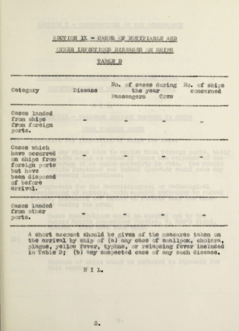 J£Lk*U& ap TAM,I D Category ki©ease $»* nf c >ee© during the year oaneenger© Crew ■ . t ddst c nee mod Cage© landed fron ahipg froii foreign >rte. K < $» ? >• V *» «H» *N> Cage* which have occurred n • ■: • . .* f >reign rt© but h ,,vo been dieyoeed of bef ro arriv'l. * eg «* mi ir v V* (age© landed from oti-er :th. «* «k - A eh...-rt amount ehcmid be Ivan of tim aeaeoreg taken <an the arrival by ©hip f (a) .any case of © dil;)*t cholera, blague, yeilc*f fever, tyohue, >* ©la **ing fever included I Table »; (b) any - r. eete# ease f o.