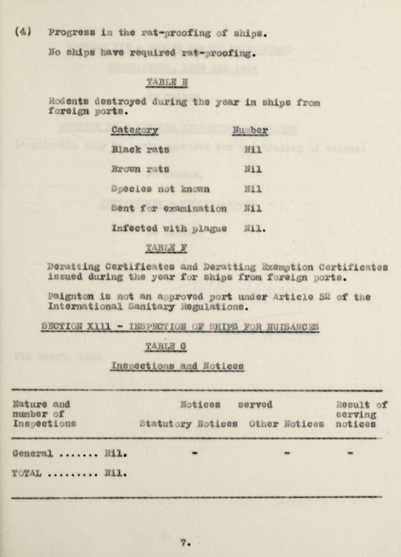 No ehipe have required rat-proofing. TABLB B Hoctents destroyed during the year in chips from f reign ports. Category Hu bcr Black rats HU Brown rate MIX 0.0 cl os not known mi Sent f r examination Nil Infected with plague Nil. fApiM f herattlng Certificates and Derailing Ifccemption Certificates issued during toe year for snips from f reign arte. Paignton is not an a proved port under Article 62 of tne Internetiflj>i f unitary Negulations. SJ9CTX0H Kill - IlfcOIClluM off i HIPS HiJibAhCAK TABLB G Ins,-actions and notices Nature and Notices served Hesult of number of serving Ins actions statutory Notices Other Notices notices General ..., • * — T TAL.. 7.