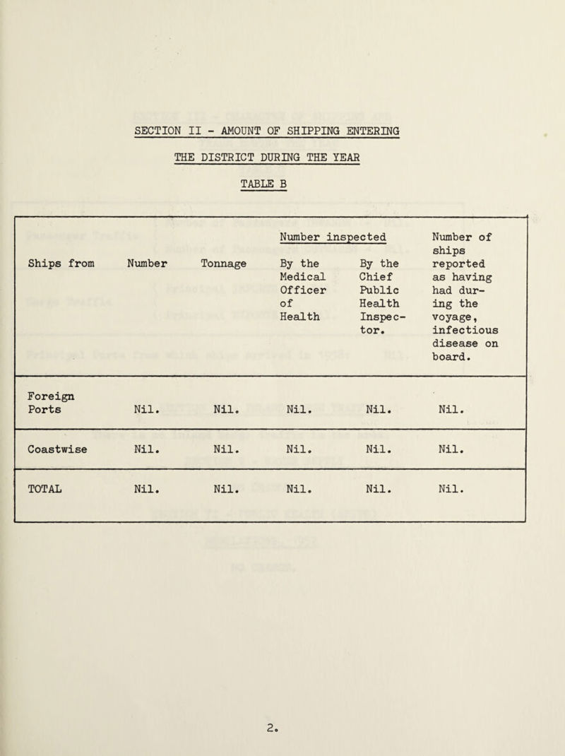 SECTION II - AMOUNT OF SHIPPING ENTERING THE DISTRICT DURING THE YEAR TABLE B Ships from Number Tonnage Number inspected Number of ships By the By the reported Medical Chief as having Officer Public had dur- of Health ing the Health Inspec¬ tor. voyage, infectious disease on board. Foreign Ports Nil. Nil. Nil. Nil. Nil. Coastwise Nil. Nil. Nil. Nil. Nil. TOTAL Nil. Nil. Nil. Nil. Nil. 2
