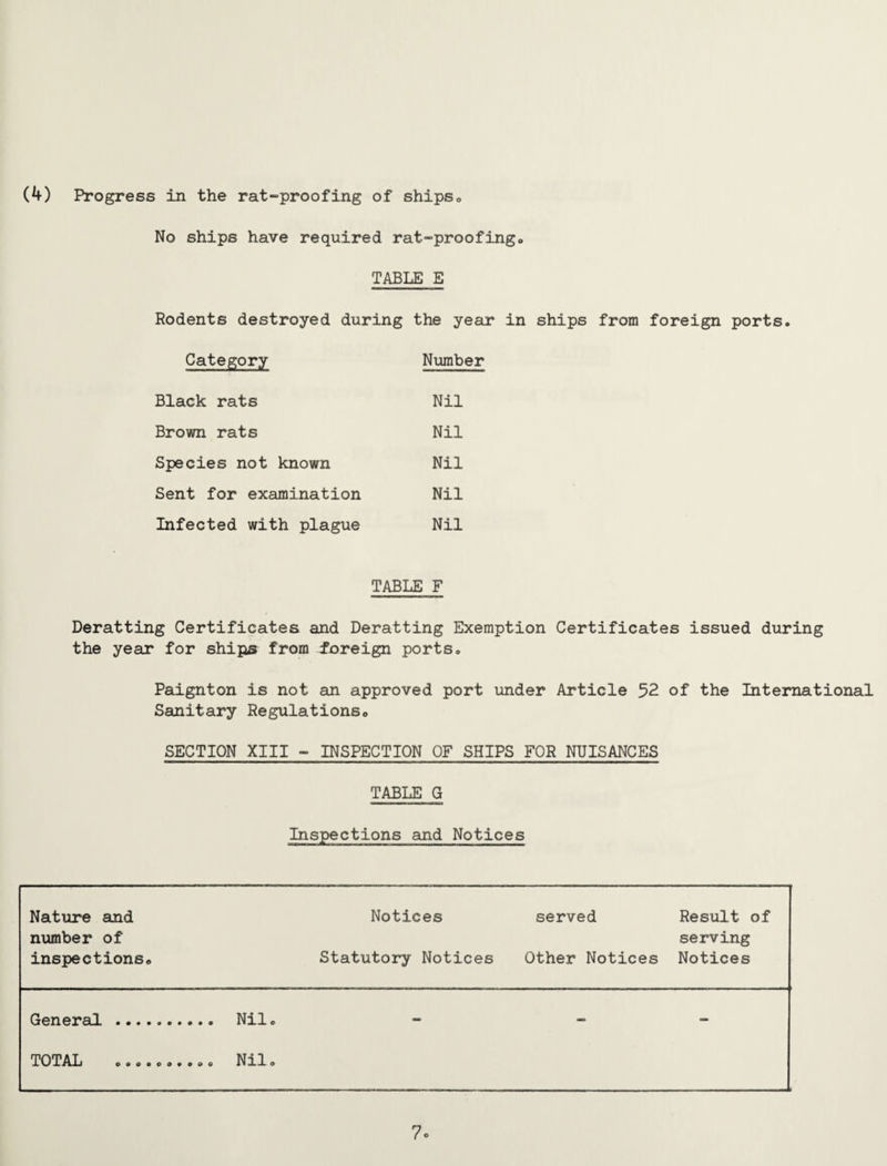 (4) Progress in the rat-proofing of ships No ships have required rat-proofing. TABLE E Rodents destroyed during the year in ships from foreign ports. Category Number Black rats Nil Brown rats Nil Species not known Nil Sent for examination Nil Infected with plague Nil TABLE F Deratting Certificates and Deratting Exemption Certificates issued during the year for ships from ^foreign ports. Paignton is not an approved port under Article 52 of the International Sanitary Regulations. SECTION XIII - INSPECTION OF SHIPS FOR NUISANCES TABLE G Inspections and Notices Nature and Notices served Result of number of serving inspections. Statutory Notices Other Notices Notices General . -TOTAL 0 9 0 0 0 0 9 9 9 0 Nil. Nil. - - 7