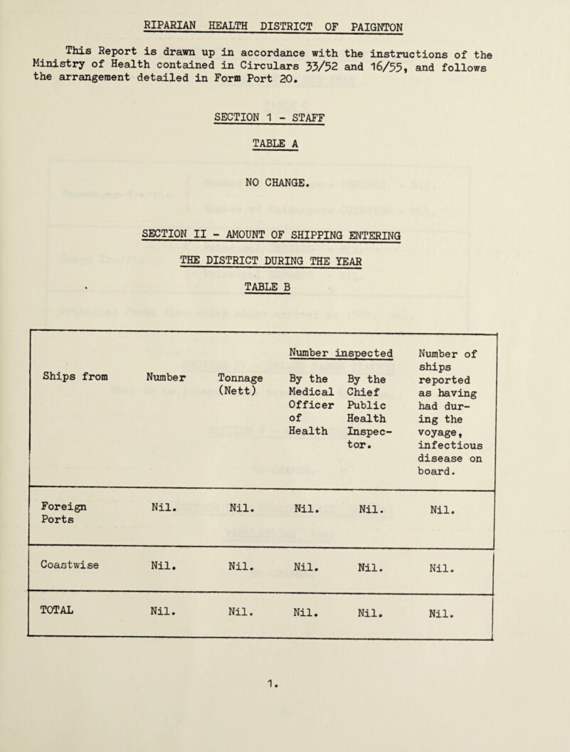 This Report is drawn up in accordance with the instructions of the Ministry of Health contained in Circulars 33/52 and 16/35, and follows the arrangement detailed in Form Port 20. SECTION 1 - STAFF TABLE A NO CHANGE. SECTION II - AMOUNT OF SHIPPING ENTERING THE DISTRICT DURING THE YEAR TABLE B Ships from Number Tonnage (Nett) Number inspected By the By the Medical Chief Officer Public of Health Health Inspec¬ tor. -- Number of ships reported as having had dur¬ ing the voyage, infectious disease on board. Foreign Nil. Nil. Nil. Nil. Nil. Ports Coastwise Nil. Nil. Nil. Nil. Nil. TOTAL Nil. Nil. Nil. Nil. Nil.