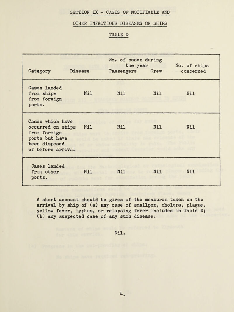 SECTION IX - CASES OF NOTIFIABLE AND OTHER INFECTIOUS DISEASES ON SHIPS TABLE D Category Disease No. of cases during the year Passengers Crew No. of ships concerned Cases landed from ships from foreign ports. Nil Nil Nil Nil Cases which have occurred on ships from foreign ports but have been disposed of before arrival Nil Nil Nil Nil Cases landed from other ports. Nil Nil Nil Nil A short account should be given of the measures taken on the arrival by ship of (a) any case of smallpox, cholera, plague, yellow fever, typhus, or relapsing fever included in Table D; (b) any suspected case of any such disease. Nil. 4.