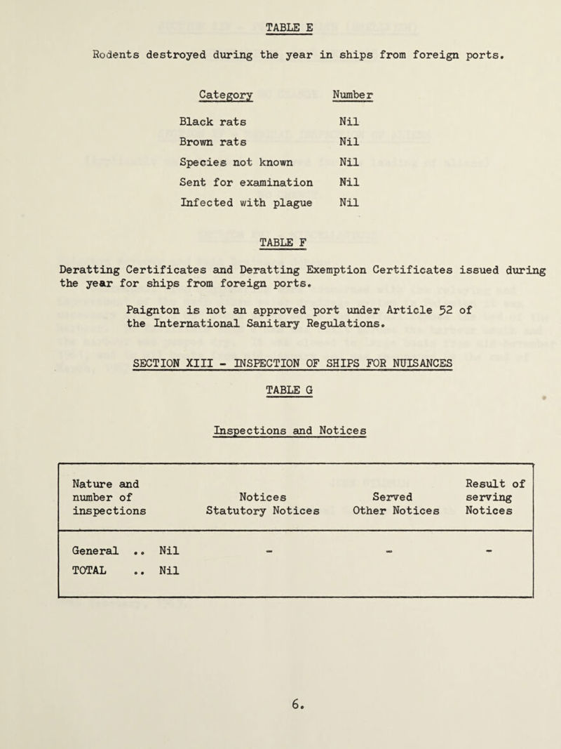 TABLE E Rodents destroyed during the year in ships from foreign ports. Category Number Black rats Nil Brown rats Nil Species not known Nil Sent for examination Nil Infected with plague Nil TABLE F Deratting Certificates and Deratting Exemption Certificates issued during the year for ships from foreign ports. Paignton is not an approved port under Article 52 of the International Sanitary Regulations. SECTION XIII - INSPECTION OF SHIPS FOR NUISANCES TABLE G Inspections and Notices Nature and number of inspections Notices Statutory Notices Served Other Notices Result of serving Notices General Nil us - TOTAL Nil 6