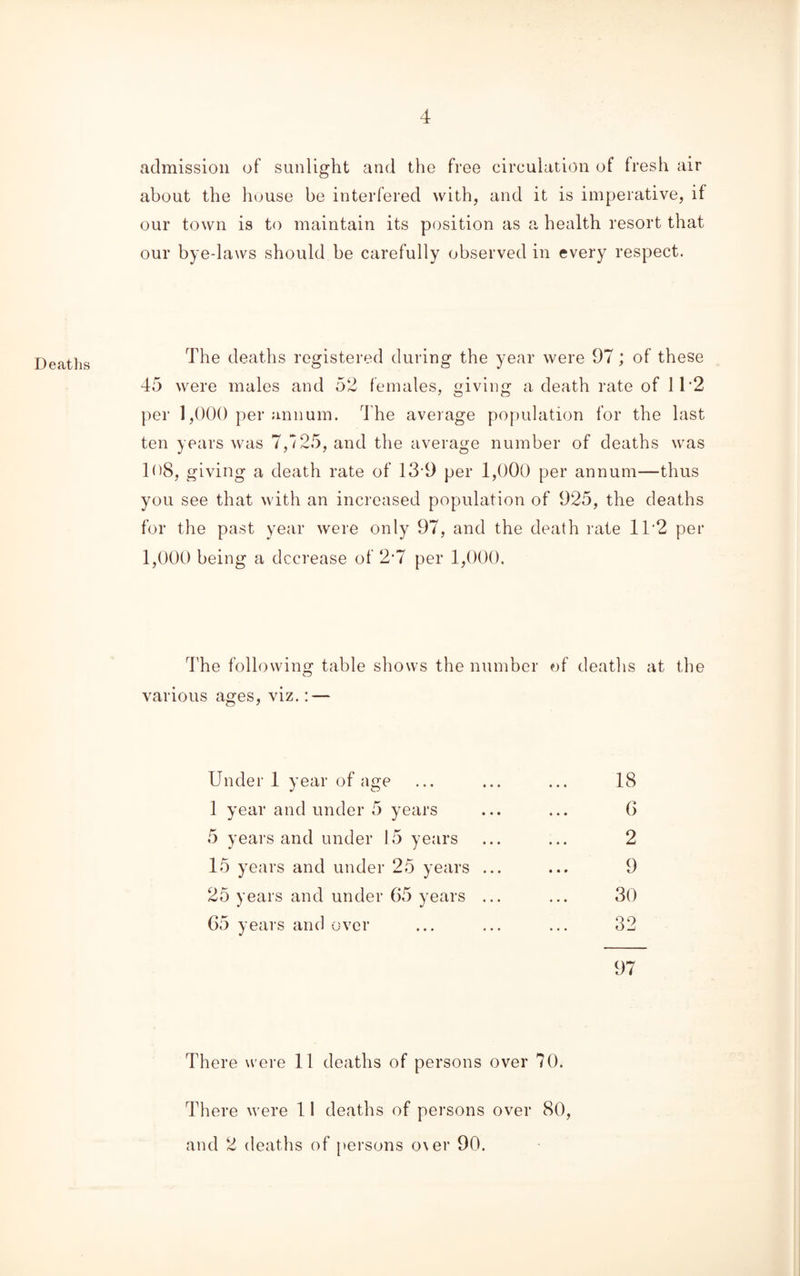 admission of sunlight and the free circulation of fresh air about the house be interfered with, and it is imperative, if our town is to maintain its position as a health resort that our bye-laws should be carefully observed in every respect. Deaths The deaths registered during the year were 97; of these 45 were males and 52 females, giving a death rate of 11 2 per 1,000 per annum. The average population for the last ten years was 7,725, and the average number of deaths was 108, giving a death rate of 139 per 1,000 per annum—thus you see that with an increased population of 925, the deaths for the past year were only 97, and the death rate 1T2 per 1,000 being a decrease of 2’7 per 1,000. The following table shows the number of deaths at the various ages, viz.: — Under 1 year of age ... ... ... 18 1 year and under 5 years ... ... 6 5 years and under 15 years ... ... 2 15 years and under 25 years ... ... 9 25 years and under 65 years ... ... 30 65 years and over ... ... ... 32 97 There were 11 deaths of persons over 70. There were 11 deaths of persons over 80, and 2 deaths of persons o\er 90.