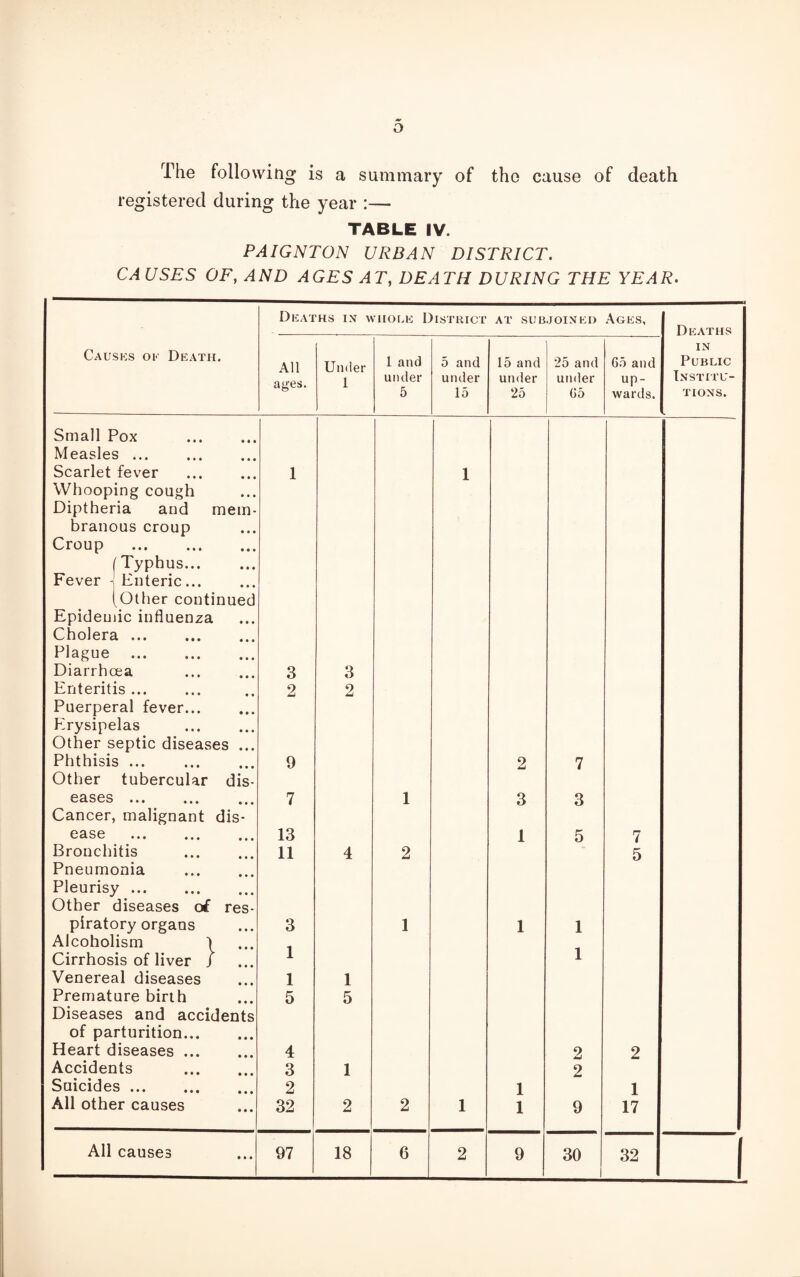 The following is a summary of the cause of death registered during the year :— TABLE IV. PAIGNTON URBAN DISTRICT. CAUSES OF, AND AGES AT, DEATH DURING THE YEAR. Deaths in whole District at subjoined Ages, Causes ok Death. All Under 1 and 5 and 15 and 25 and 65 and 1 under under under under up- 5 15 25 05 wards. Small Pox . Measles. Scarlet fever 1 1 Whooping cough Diptheria and mem¬ branous croup Croup . ( Typhus. Fever -j Enteric. (Other continued Epidemic influenza Cholera. Plague . Diarrhcea 3 3 Enteritis ... Puerperal fever. 2 2 Erysipelas . Other septic diseases ... Phthisis. Other tubercular dis- 9 2 7 eases ••• ••• 7 1 3 3 Cancer, malignant dis- ease . 13 1 5 7 Bronchitis Pneumonia . Pleurisy. Other diseases of res- 11 4 2 5 piratory organs 3 1 1 1 Alcoholism I Cirrhosis of liver / 1 1 Venereal diseases 1 1 Premature birth Diseases and accidents 5 5 of parturition. Heart diseases. 4 2 2 Accidents . 3 1 2 Suicides. 2 1 1 All other causes 32 2 2 1 1 9 17 All causes 97 18 6 2 9 30 32 Deaths in Public Institu¬ tions.