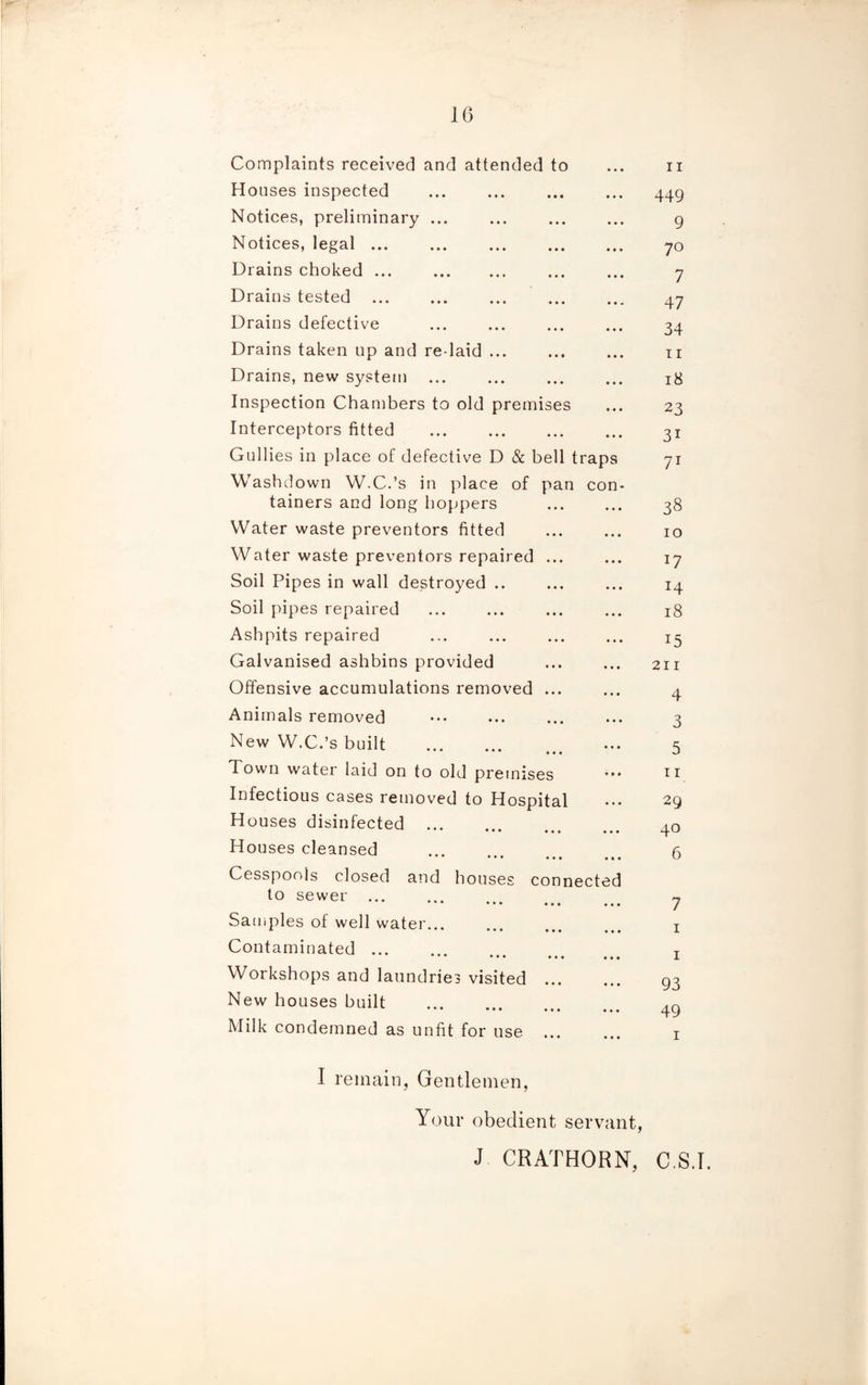 Complaints received and attended to Houses inspected Notices, preliminary ... Notices, legal. Drains choked. Drains tested. Drains defective Drains taken up and redaid ... Drains, new system ... Inspection Chambers to old premises Interceptors fitted . Gullies in place of defective D & bell traps Washdown W.C.’s in place of pan con¬ tainers and long hoppers Water waste preventors fitted Water waste preventors repaired ... Soil Pipes in wall destroyed .. Soil pipes repaired Ashpits repaired Galvanised ashbins provided Offensive accumulations removed ... Animals removed New W.C.’s built . Town water laid on to old premises Infectious cases removed to Hospital Houses disinfected ... ••• • • 9 999 Houses cleansed ••• 999 9*9 Cesspools closed and houses connected lo sewei'. Samples of well water... * 999 999 999 Contaminated. Workshops and laundries visited . New houses built . Milk condemned as unfit for use . ii 449 9 7° 7 47 34 11 18 23 3i 7i 38 10 17 H 18 15 211 4 3 5 11 29 40 6 7 1 1 93 49 I remain, Gentlemen, Your obedient servant, J CRATHORN, C.S.T.