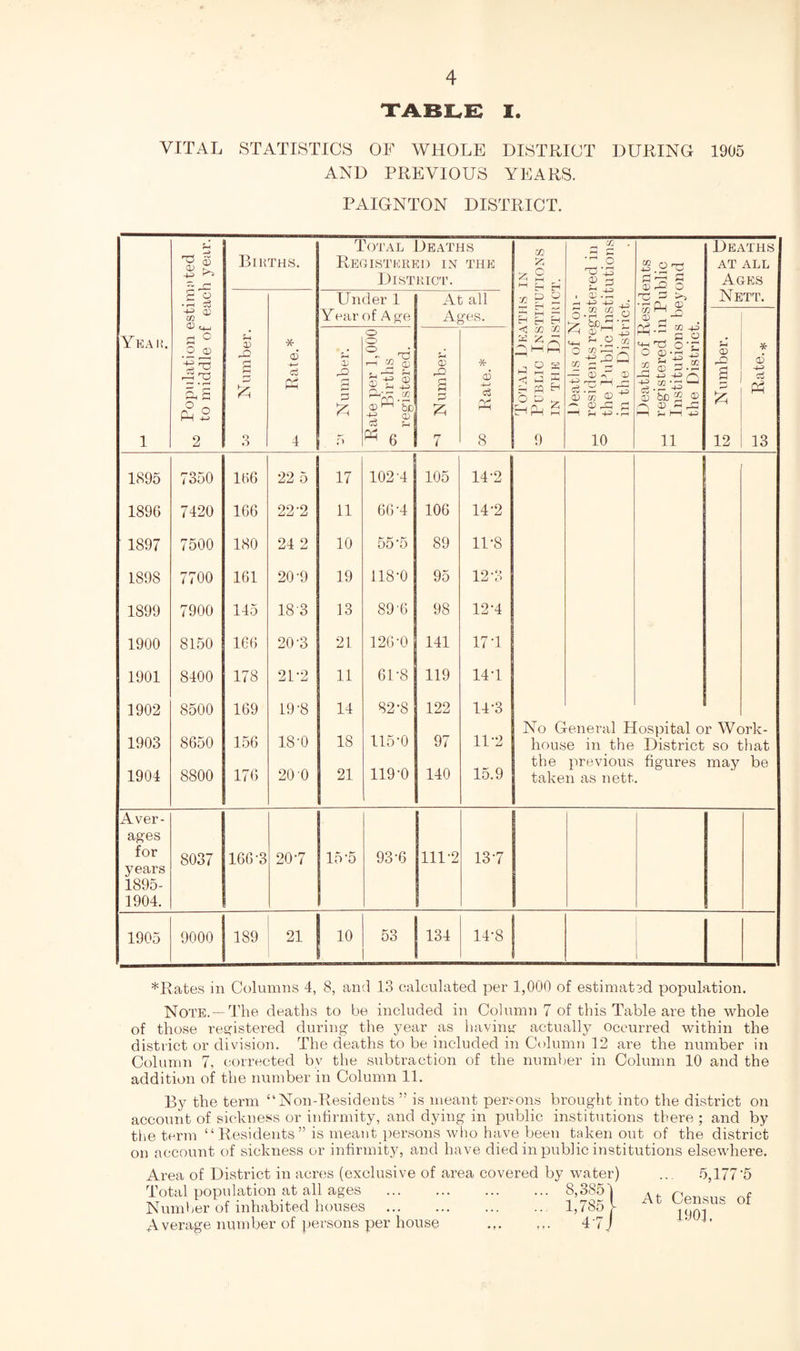 XABLE I VITAL STATISTICS OF WHOLE DISTRICT DURING 1905 AND PREVIOUS YEARS. PAIGNTON DISTRICT. Year. 1 Populatioxx estimated to middle of each year. Births. Total Deaths Registiored in the District. Total Deaths in c:: Public Institutions IN the District. Deaths of Non- residents registered in ® the Public Institutions in the District. Deaths of Residents KJ registered in Public ^ Institutions beyond the District. Deaths at all Ages Nett. w Nuxxxber. * a5 cj Under 1 Year of A ge At all Ages. 5 Number. * 6 4^ 13 Numbei’. Rate per 1,000 (ji Births registex’ed. Number. ■X- 6 cS 8 1895 7350 166 22 5 17 102-4 105 14-2 1896 7420 166 22-2 11 66-4 106 14-2 1897 7500 180 24 2 10 55-5 89 11-8 1898 7700 161 20-9 19 118-0 95 12-3 1899 7900 145 18-3 13 89-6 98 12-4 1900 8150 166 20-3 21 126-0 141 17-1 1901 8400 178 21-2 11 61-8 119 14-1 1902 8500 169 19-8 14 82-8 122 14-3 No General Hospital or Work- 1903 8650 156 18-0 18 115-0 97 11-2 house in the District so that the previous figures may be 1904 8800 176 20-0 21 119-0 140 15.9 taken as nett. Aver- ages for 8037 166-3 20-7 15-5 93-6 111-2 13-7 years 1895- 1904. 1905 9000 189 21 10 53 134 14-8 *Rates in Columns 4, 8, and 13 calculated per 1,000 of estimat3d poj)ulation. Note. —The deaths to be included in Column 7 of this Table are the whole of those res^istered during the year as haviim actually occurred within the district or division. The deaths to be included in Column 12 are the number in Column 7, c;orrected bv the subtraction of the number in Column 10 and the addition of the number in Column 11. By the term “Non-Residents ” is meant peiTons brought into the district on account of sickness or infirmity, and dying in public institutions there ; and by the term “ Residents ” is meant persons wiio have been taken out of the district on account of sickness or infirmity, and have died in public institutions elsewhere. Ax-ea of District in acx’cs (exclusive of area covered by water) Total population at all ages . 8,3851 Nixxnber of inhabited houses . 1,785 1 Average xmmber of persons per house . 4'7j ... .5,177-5 At Census of 1903.