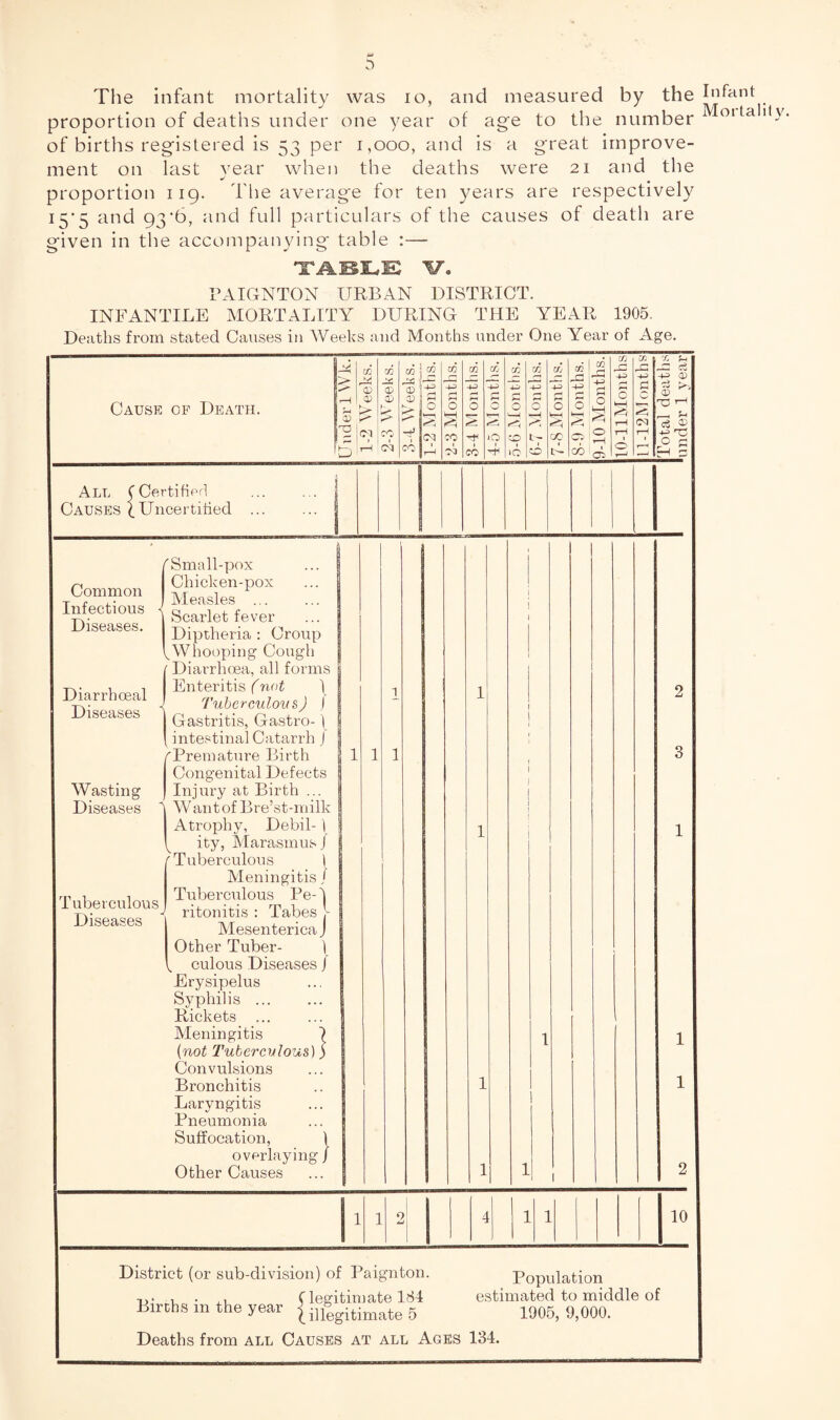 The infant mortality was lo, and measured by the proportion of deaths under one year of age to the number m^aiiy of births registered is 53 per 1,000, and is a great improve¬ ment on last year when the deaths were 21 and the proportion 119. The average for ten years are respectively 15*5 and 93'6, and full particulars of the causes of death are given in the accompanying table :— 'TA.KIi-K V. TAIGNTON URBAN DISTRICT. INFANTILE MORTALITY DURING THE YEAR 1905. Deaths from stated Causes iti Weeks and Months under One Year of Age. Cause op Death. > r b CD c/5 0) 0) > ri 2-3 Weeks. 3-4 Weeks. | 1-2 Montlis. 1 2-3 Months, j 3-4 Months. CC O o 1 -ff 5-6 Montlis. 1 6-7 Months. 1 7-S Months. 1 8-9 Months. 1 19-10 Months, j llO-llMonthsj ■yj *!—1 C<3 T—1 1 iTotal deaths umder 1 year All C Certiherl . Causes t Uncertified . /^Small-pox ^ Chicken-pox Common ^ T c Measles ... Infect,ous O^^riet fever ... Diseases. ; Croup VWhooping Cough Diarrhoea, all forms 1 I Enteritis fnot 1 Diarrhosal 1 Tuberlulm,,) f D,teases I Q^^tritis, Gasti-o-1 'intestinal Catarrh J rPrematiu’e Birth | Congenital Defects Wasting Injury at Birth ... Diseases 1 Wantof Bre’st-milk Atrophy, Debil-1 ity, Marasmus J t Tuberculous \ Meningitis / rp 1 1 Tuberculous Be-1 luberculousj . Tabes f Diseases Mesenterica J Other Tuber- \ V culous Diseases j Erysipelus Syphilis ... Rickets ... Meningitis 7 {not Tuberculous) j Convulsions Bronchitis Laryngitis Pneumonia Suffocation, 1 overlaying / Other Causes 1 1 1 1 1 1 1 1 1 1 1 2 3 1 1 1 2 1 1 2 1 j 1 1 10 District (or sub-division) of Paignton. Population T>. , . (legitimate 184 estimated to middle of Births m the year ^ 5 1005, 9,000. Deaths from all Causes at all Ages 134.