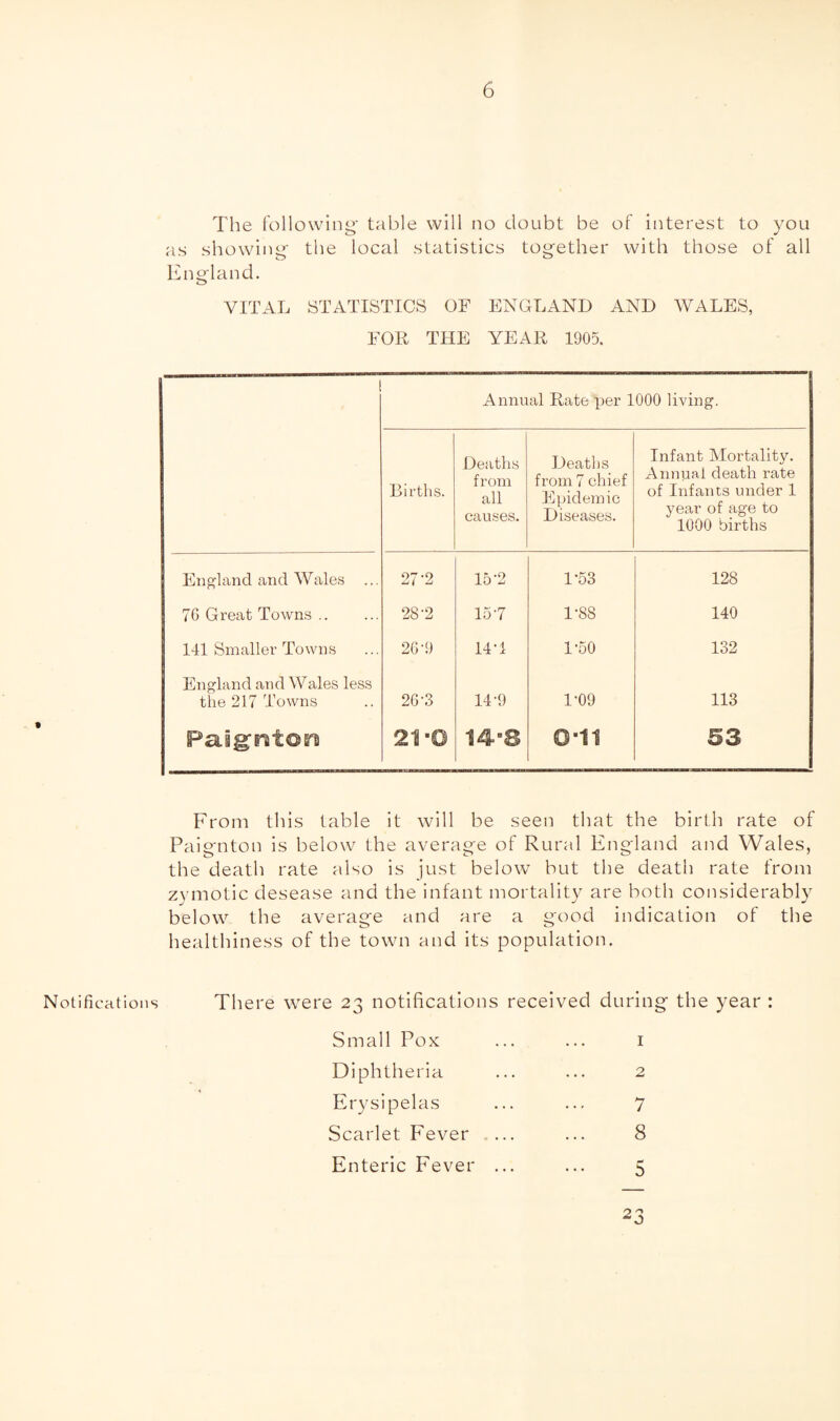 Notifications The following' table will no doubt be of interest to you as showing the local statistics together with those of all England. VITAL STATISTICS OF ENGLAND AND WALES, FOR THE YEAR 1905, Annual Rate per 1000 living. Births. Deaths from all causes. Deaths from 7 chief Epidemic Diseases. Infant Mortality. Annual death rate of Infants under 1 year of age to 1000 births England and Wales ... 27-2 15-2 1-53 128 7G Great Towns. 28-2 15-7 1-88 140 141 Smaller Towns 20'9 14-1 1-50 132 England and Wales less the 217 Towns 26-.3 14-9 1-09 113 Palg:rat©ii 21-0 148 0-11 53 From this table it will be seen that the birth rate of Paignton is below the average of Rural England and Wales, the death rate also is just below but the death rate from zymotic desease and the infant mortality are both considerably below the average and are a good indication of the healthiness of the town and its population. There were 23 notifications received during the year : Small Pox ... ... I Diphtheria ... ... 2 Erysipelas ... ... 7 Scarlet Fever .... ... 8 Enteric Fever ... ... 5 23