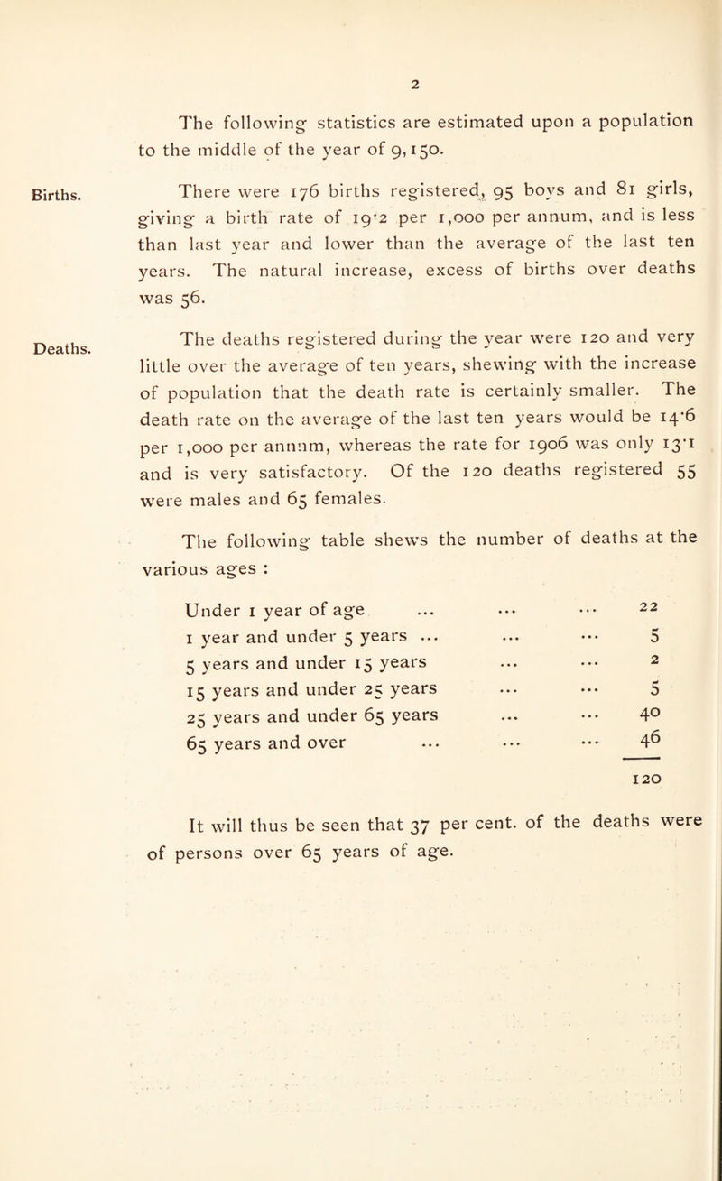 Births. Deaths. The following statistics are estimated upon a population to the middle pf the year of 9,150. There were 176 births registered, 95 boys and 81 girls, giving a birth rate of 19*2 per 1,000 per annum, and is less than last year and lower than the average of the last ten years. The natural increase, excess of births over deaths was 56. The deaths registered during the year were 120 and very little over the average of ten years, shewing with the increase of population that the death rate is certainly smaller. The death rate on the average of the last ten years would be 14*6 per 1,000 per annum, whereas the rate for 1906 was only 13*1 and is very satisfactory. Of the 120 deaths registered 55 were males and 65 females. The following table shews the number of deaths at the various ages ; Under i year of age I year and under 5 years ... 5 years and under 15 years 15 years and under 25 years 25 years and under 65 years 65 years and over 22 5 2 5 40 46 120 It will thus be seen that 37 per cent, of the deaths were of persons over 65 years of age.