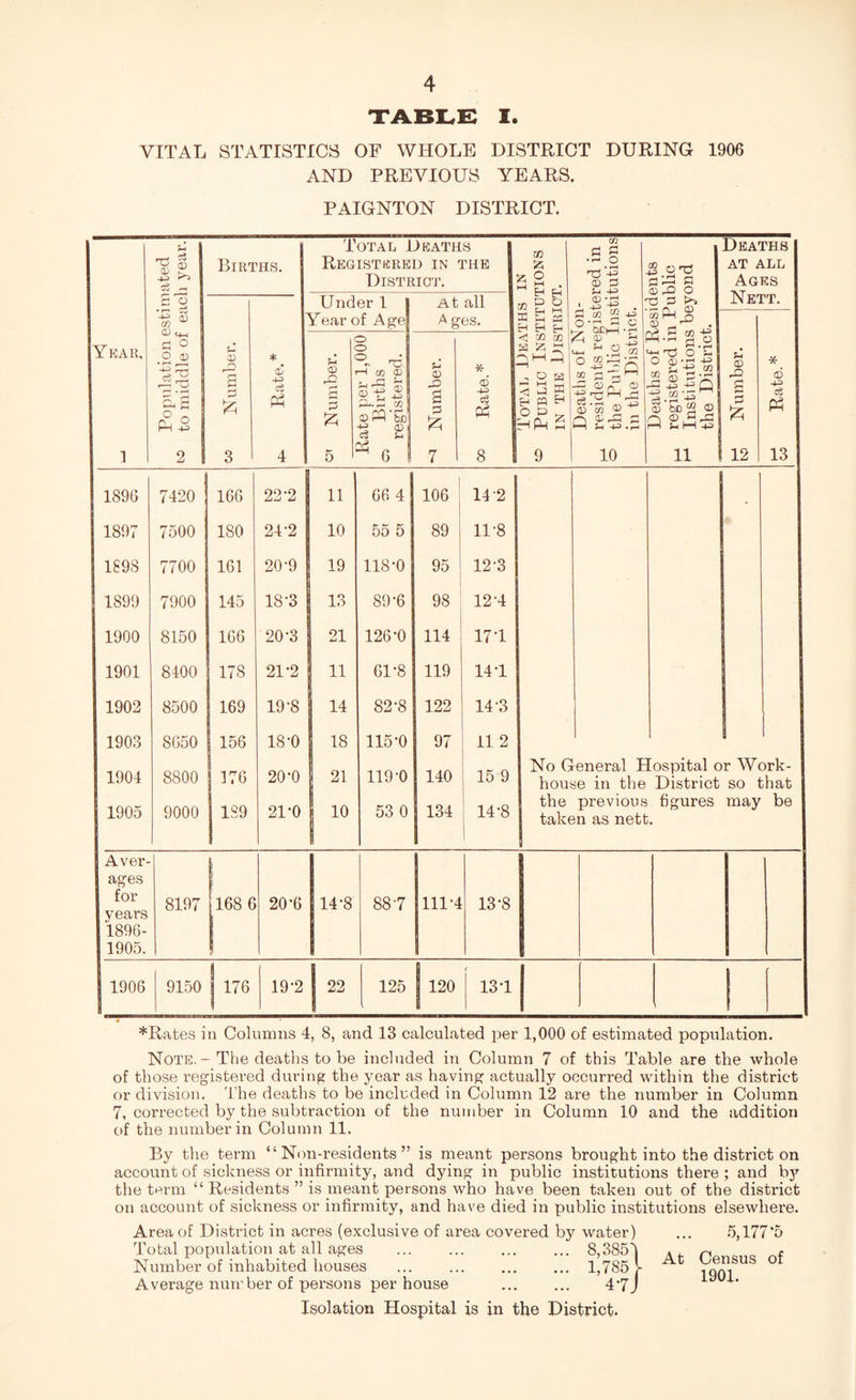 XABI^K I. VITAL STATISTICS OF WHOLE DISTRICT DURING 1906 AND PREVIOUS YEARS. PAIGNTON DISTRICT. ated 1 year. Births. Total Deaths Registered in the District. cc 5 o 32 £ S C/3 •r- O _, • 1-^ S O Deaths AT ALL Ages Nett. S 9 Under 1 At all ■C S !>> Population esti to middle of er Vear of Age A ges. M £ S H N P-i Deaths of JNon residents regis the Public Ins in the District, Deaths of Resi registered in 1 Institutions be the District. Year, Number. Rate. * < B late per i,uuu Births registered. Number. Rate.* Total Dea' Public Ins' IN THE DiS' Number. Rate.* 2 3 4 5 6 7 8 1 9 10 11 12 13 1896 7420 166 22-2 11 66 4 106 14-2 , 1897 7500 180 24-2 10 55 5 89 11-8 1898 7700 161 20-9 19 118-0 95 12-3 1899 7900 145 18-3 13 89-6 98 12-4 1900 8150 166 20-3 21 126-0 114 17-1 1901 8100 178 21-2 11 61-8 119 14-1 1902 8500 169 19-8 14 82-8 122 14-3 1903 8650 156 18-0 18 115-0 97 11 2 1904 8800 176 20-0 21 119-0 140 j 159 No General Hospital or Work- house in the District so that 1905 9000 189 '21-0 10 53 0 134 1 14-8 i the previous figures j taken as nett. may be Aver¬ ages for years 1896- 8197 |i68 6 20*6 14-8 88-7 111-4 13-8 1905. ! ! 1 1 1906 9150 ! 19-2 22 125 j 13-1 *Rates in Columns 4, 8, and 13 calculated per 1,000 of estimated population. Note. - The deaths to be included in Column 7 of this Table are the whole of those I’egistered during the year as having actually occurred wdthin the district or division. The deaths to be included in Column 12 are the number in Column 7, corrected by the subtraction of the number in Column 10 and the addition of the number in Column 11. By the term “Non-residents” is meant persons brought into the district on account of sickness or infirmity, and dying in public institutions there ; and bj^ the term “ Residents ” is meant persons who have been taken out of the district on account of sickness or infirmity, and have died in public institutions elsewhere. Area of District in acres (exclusive of ai’ea covered by water) ... 5,177*5 Total population at all ages . 8,3851 a*, n f Number of inhabited houses . 1,785 h Average nun'ber of persons per house . 4’7j iaUJ-. Isolation Hospital is in the District.