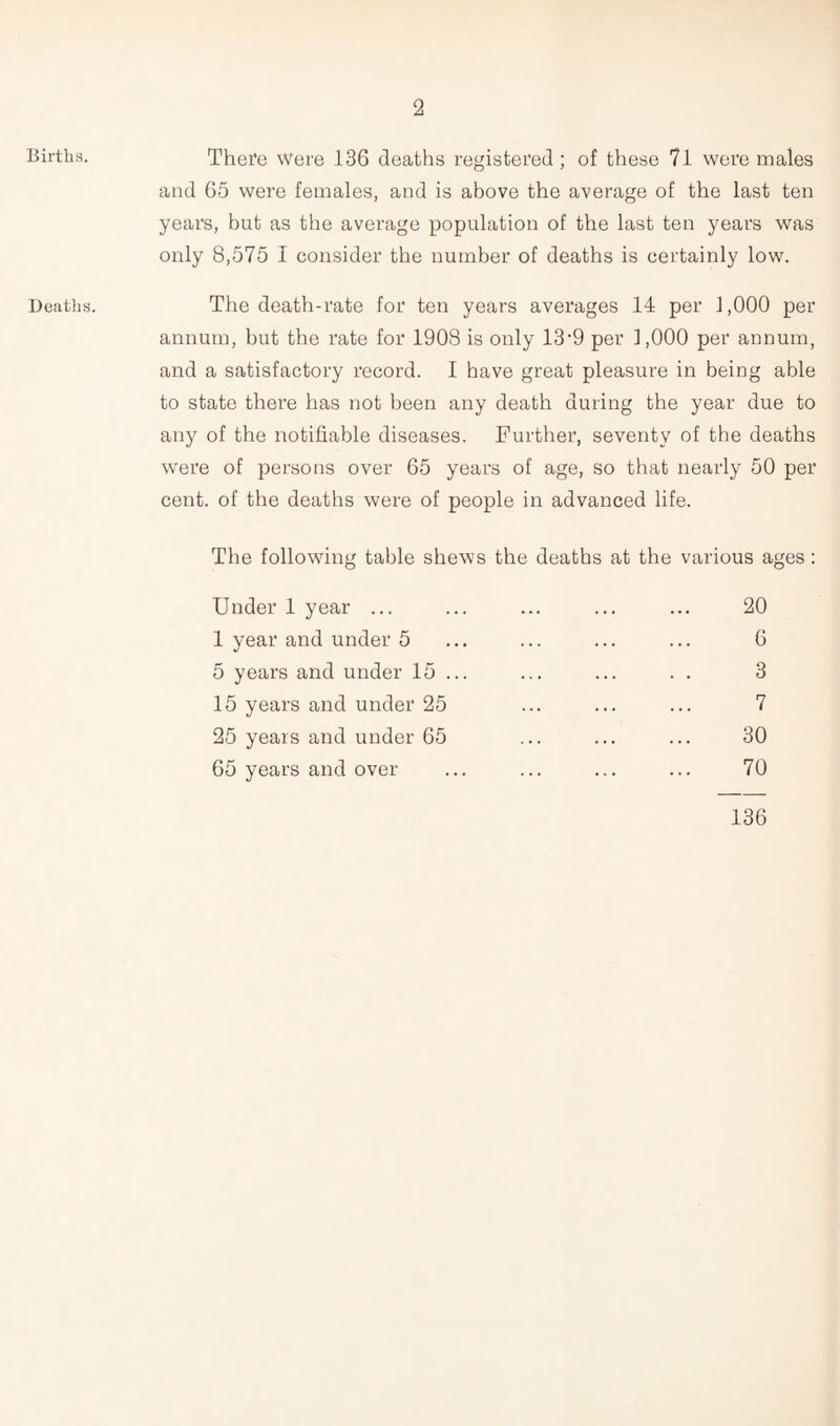 Births. Deaths. There were 136 deaths registered ; of these 71 were males and 65 were females, and is above the average of the last ten years, but as the average population of the last ten years was only 8,575 I consider the number of deaths is certainly low. The death-rate for ten years averages 14 per 1,000 per annum, but the rate for 1908 is only 13*9 per 1,000 per annum, and a satisfactory record. I have great pleasure in being able to state there has not been any death during the year due to any of the notifiable diseases. Further, seventy of the deaths were of persons over 65 years of age, so that nearly 50 per cent, of the deaths were of people in advanced life. The following table shews the deaths at the various ages: Under 1 year ... ... ... ... ... 20 1 year and under 5 ... ... ... ... 6 5 years and under 15 ... ... ... . . 3 15 years and under 25 ... ... ... 7 25 years and under 65 ... ... ... 30 65 years and over ... ... ... ... 70 136