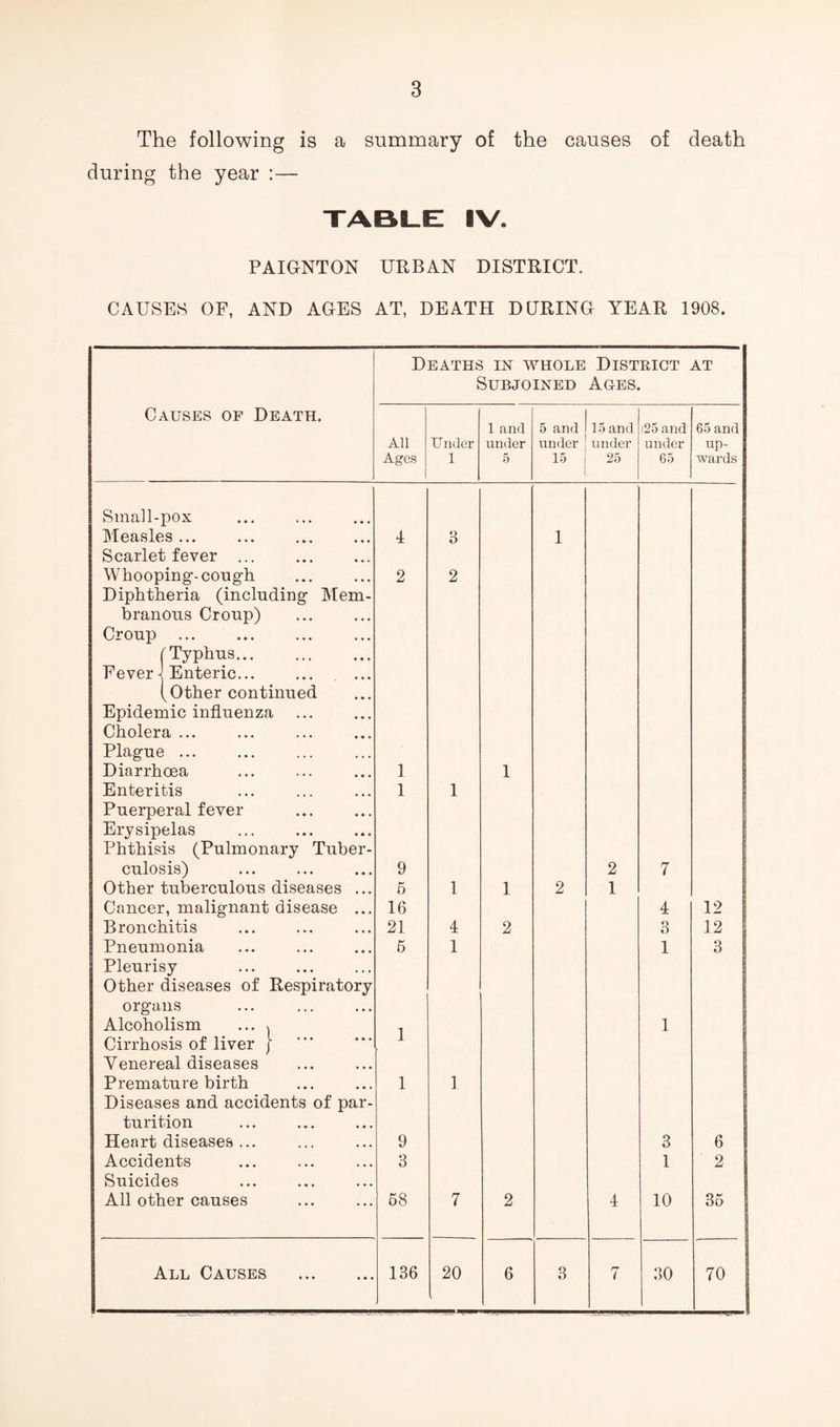 The following is a summary of the causes of death during the year :— PAIGNTON URBAN DISTRICT. CAUSES OF, AND AGES AT, DEATH DURING YEAR 1908. Deaths in whole DlSTKICT AT Subjoined Ages. Causes of Death. 1 and 5 and 15 and (25 and 65 and All Under under under under under up- Ages 1 5 15 25 65 wards Small-pox Measles ... I 3 1 Scarlet fever ... .. Whooping-cough Diphtheria (including Mem- 2 2 branous Croup) Croup ... (Typhus. Fever 1 Enteric. (Other continued Epidemic influenza Cholera ... Plague ... Diarrhoea 1 1 Enteritis 1 1 Puerperal fever Erysipelas Phthisis (Pulmonary Tuber- culosis) 9 2 7 Other tuberculous diseases ... 5 1 1 2 1 Cancer, malignant disease ... 16 4 12 Bronchitis 21 4 2 3 12 Pneumonia Pleurisy Other diseases of Respiratory 6 1 1 3 organs Alcoholism ... x Cirrhosis of liver j Venereal diseases Premature birth Diseases and accidents of par- 1 1 1 1 turition Heart diseases ... 9 3 6 Accidents 3 1 2 Suicides All other causes 68 7 2 4 10 36 All Causes . 136 20 6 3 7 30 70